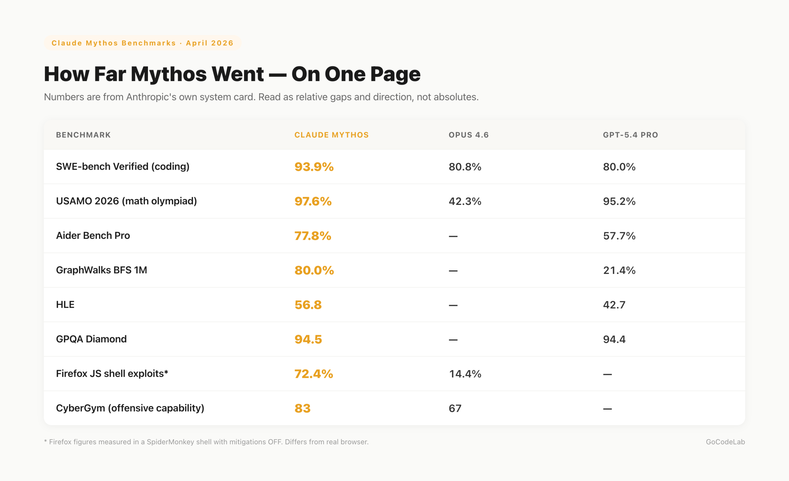 Claude Mythos benchmark comparison — SWE-bench 93.9%, USAMO 97.6%, Firefox 72.4%