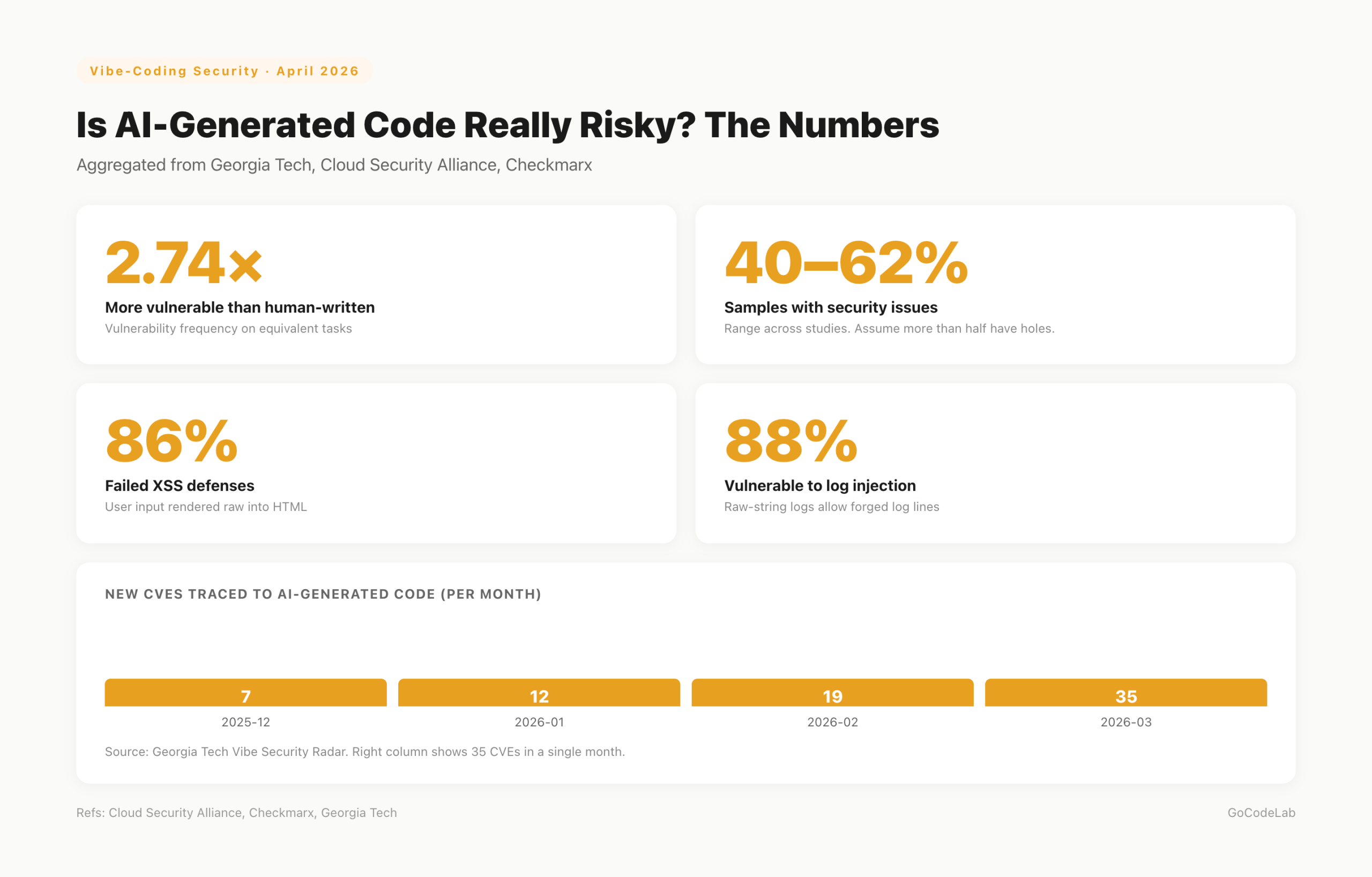 AI-generated code security stats — 2.74x, 40-62%, 86%, 88%, 35 monthly CVEs