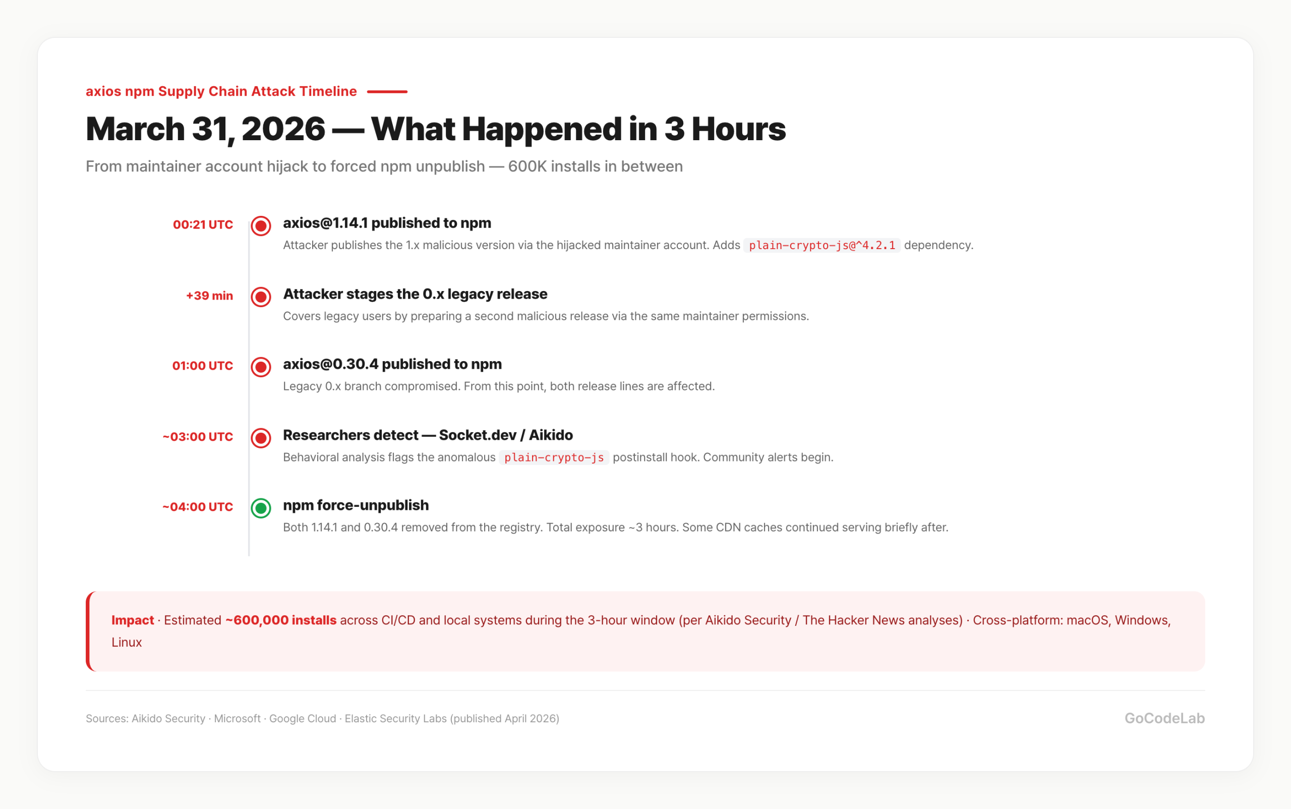 axios supply chain attack timeline — March 31, 2026, from malicious publication to takedown in 3 hours