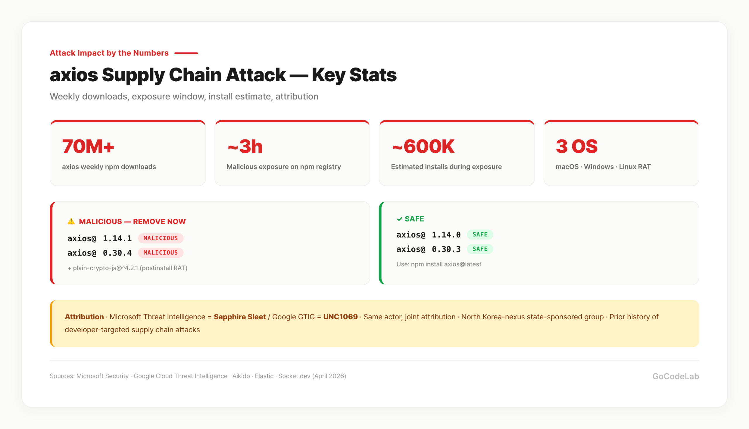 axios attack impact by the numbers — weekly downloads, malicious exposure window, install count, attribution