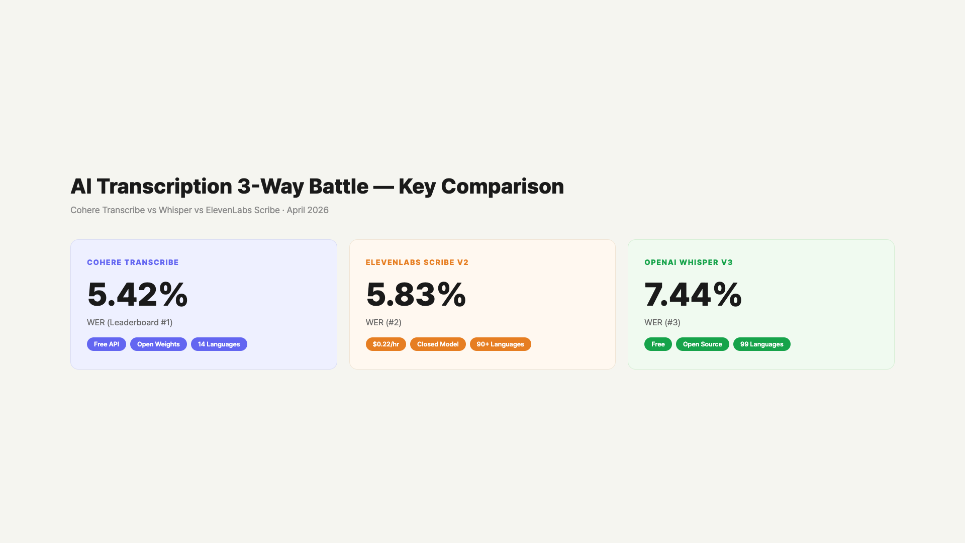 Cohere Transcribe vs Whisper vs ElevenLabs STT comparison / GoCodeLab