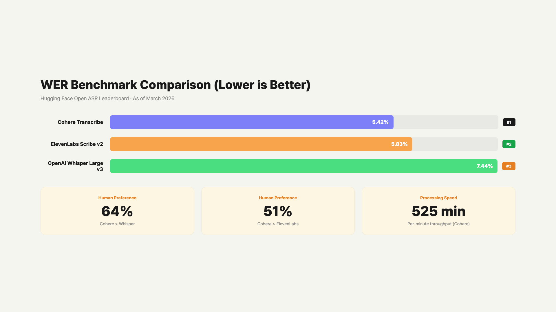 Cohere Transcribe WER benchmark bar chart / GoCodeLab