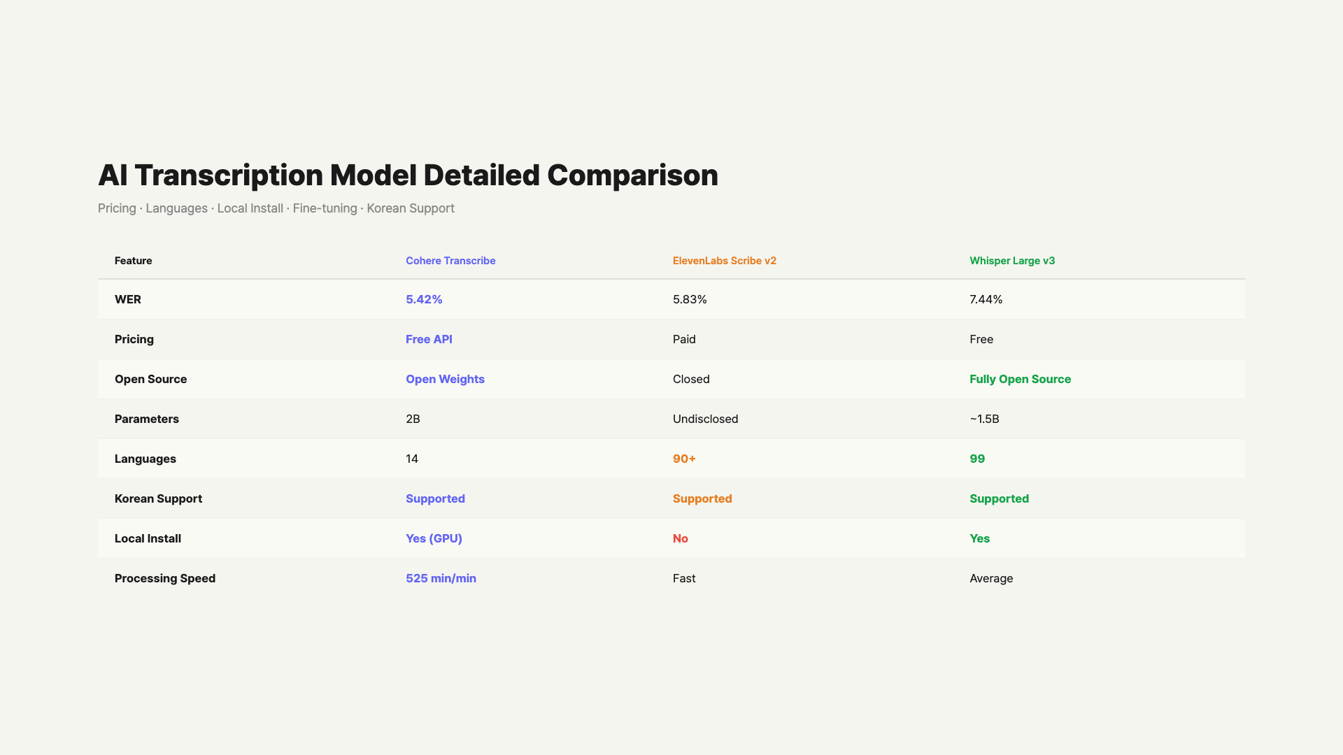 AI transcription model comparison table / GoCodeLab