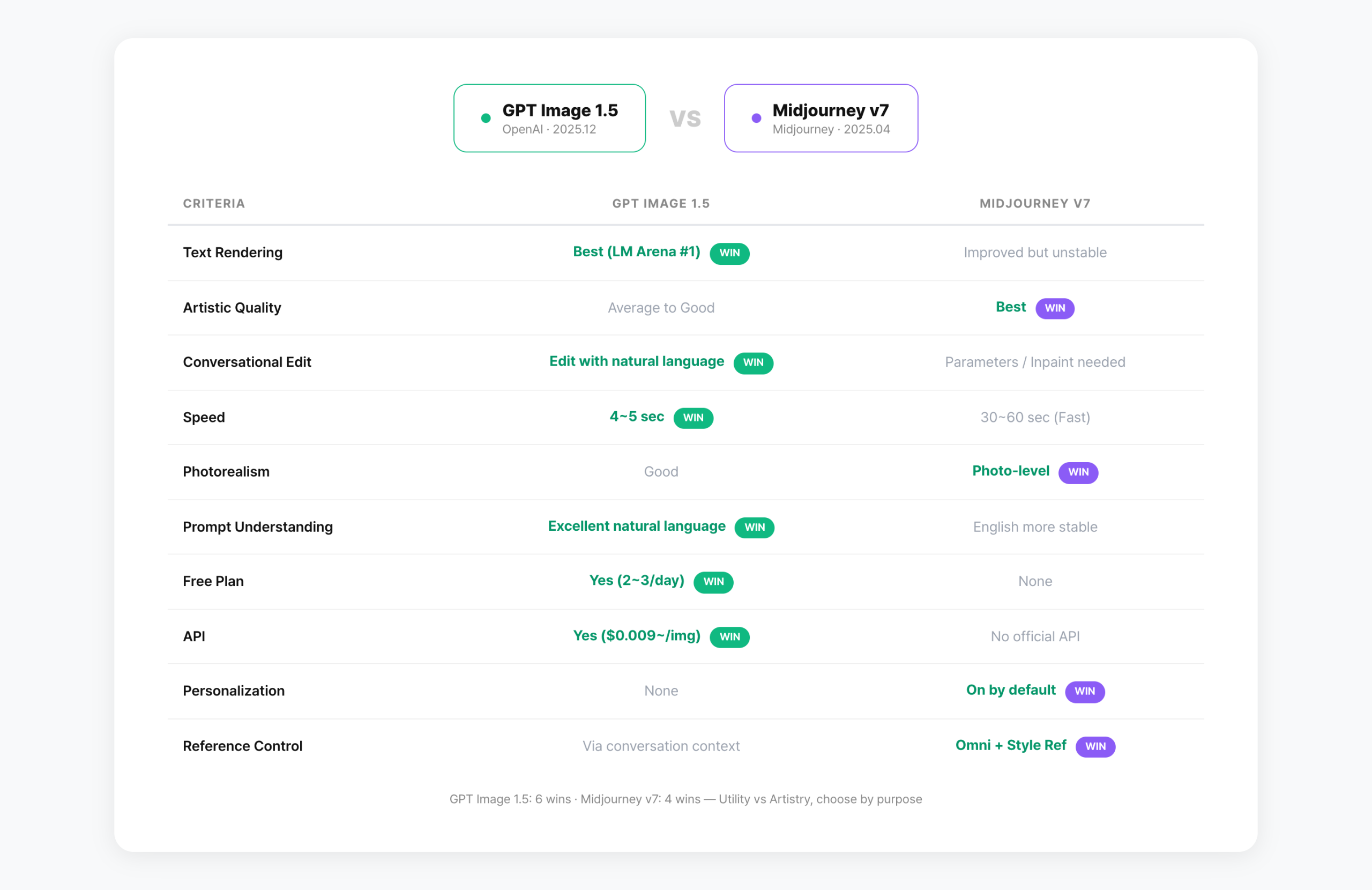 GPT Image 1.5 vs Midjourney v7 comparison table — 10 criteria