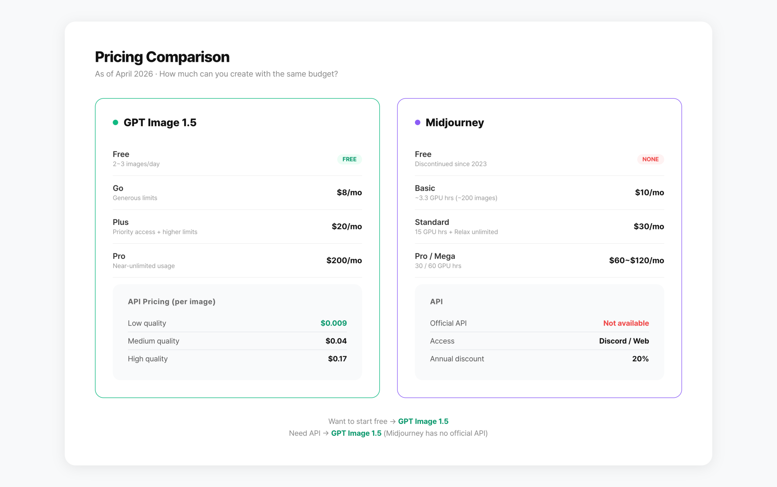 GPT Image 1.5 vs Midjourney pricing comparison
