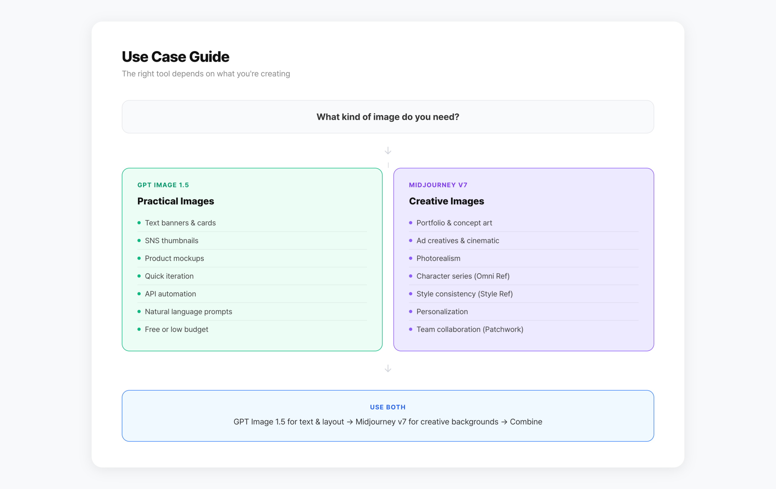 GPT Image 1.5 vs Midjourney v7 use case guide