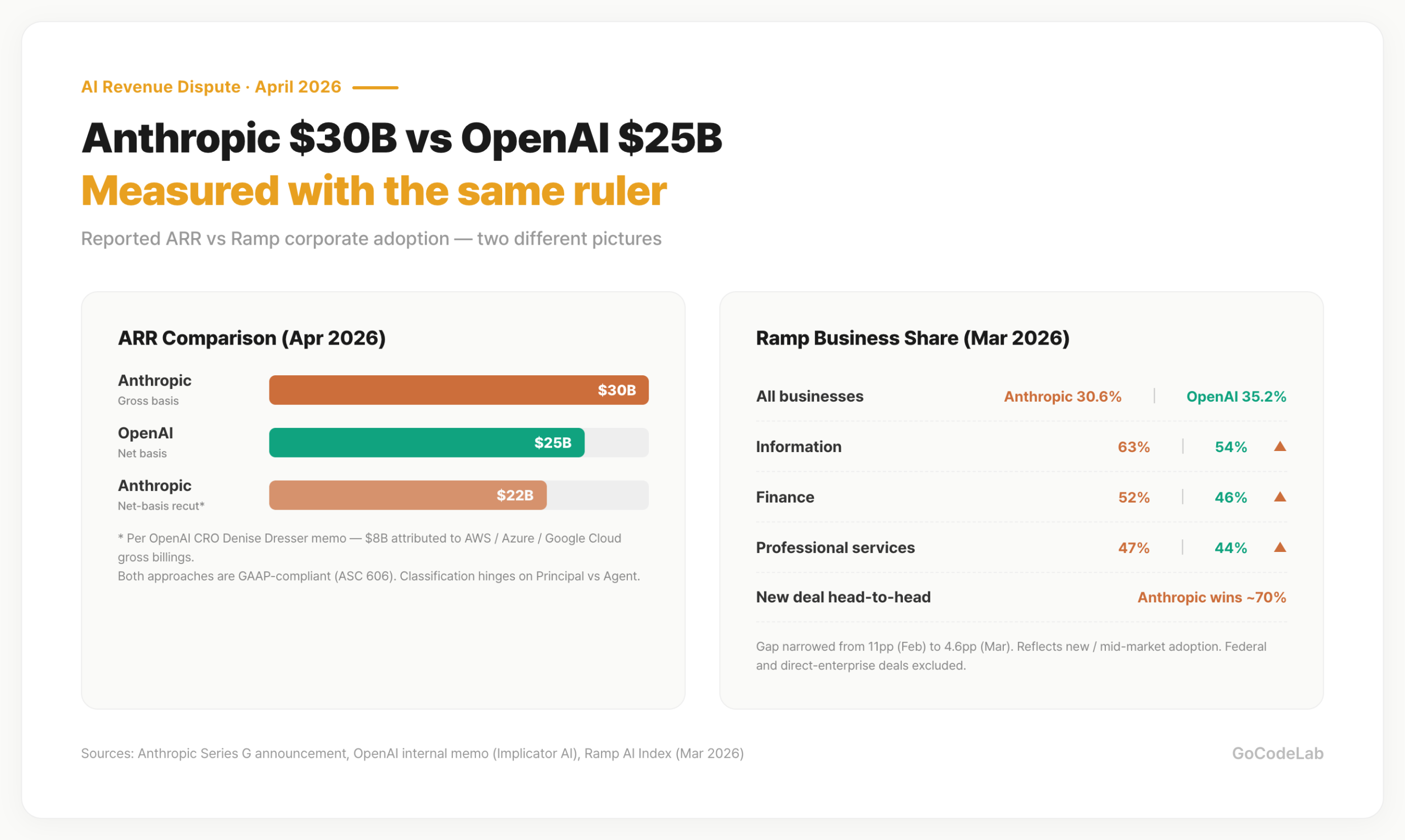 Anthropic vs OpenAI ARR — gross/net accounting gap and Ramp business share