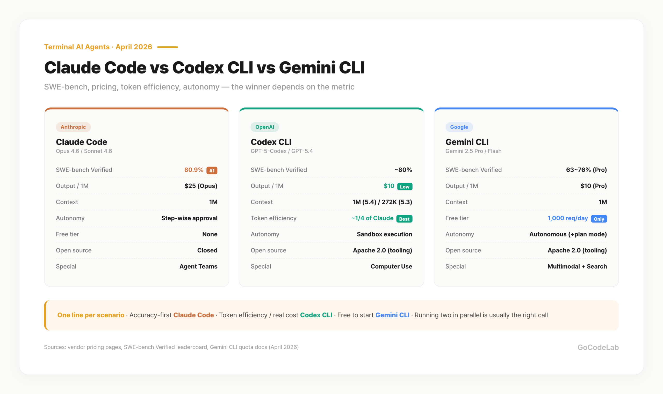 Claude Code vs Codex CLI vs Gemini CLI — SWE-bench scores, pricing, context, autonomy, free tier