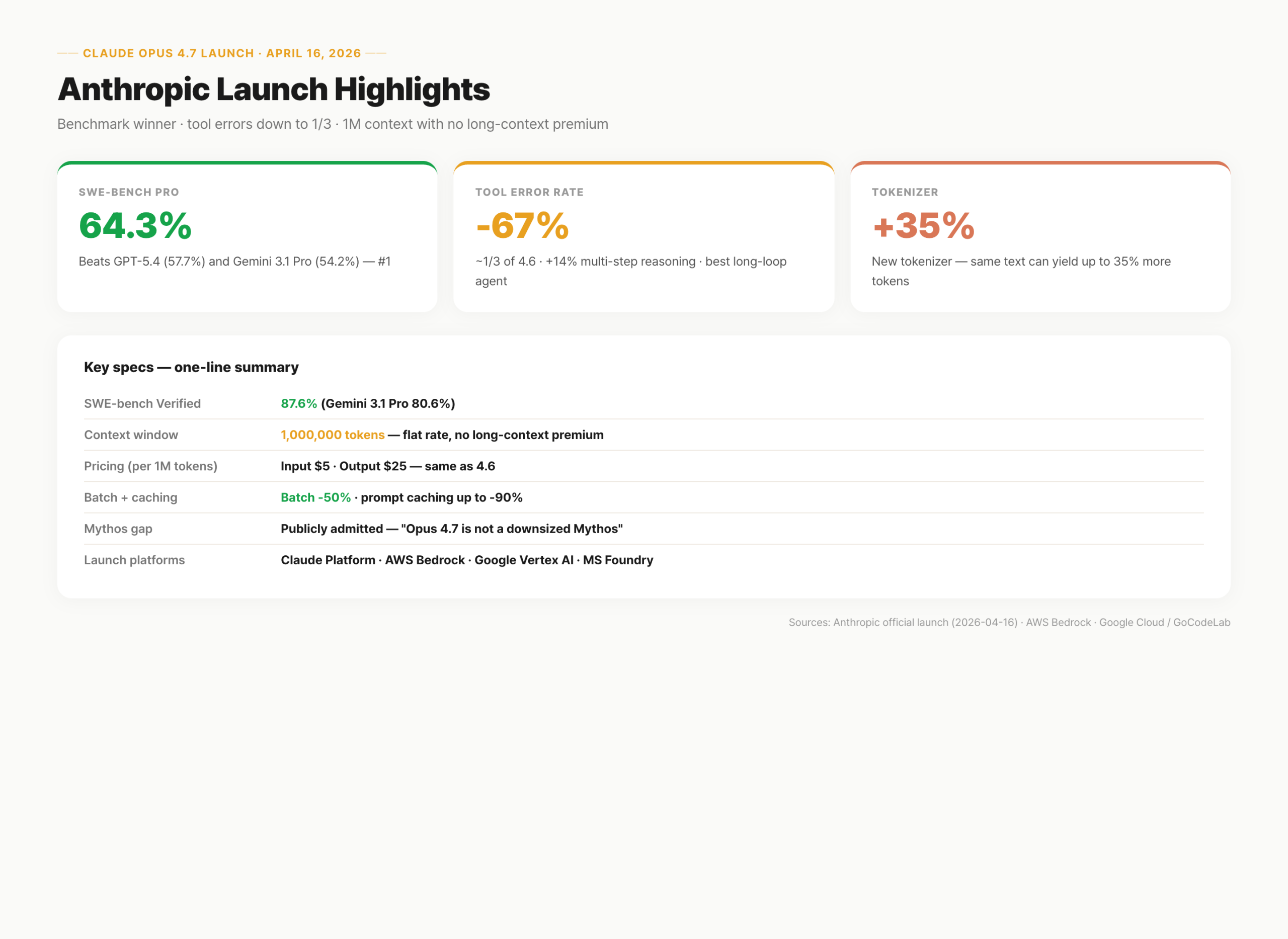 Claude Opus 4.7 launch summary — SWE-bench Pro 64.3%, tool error -67%, 1M context flat rate, Mythos gap
