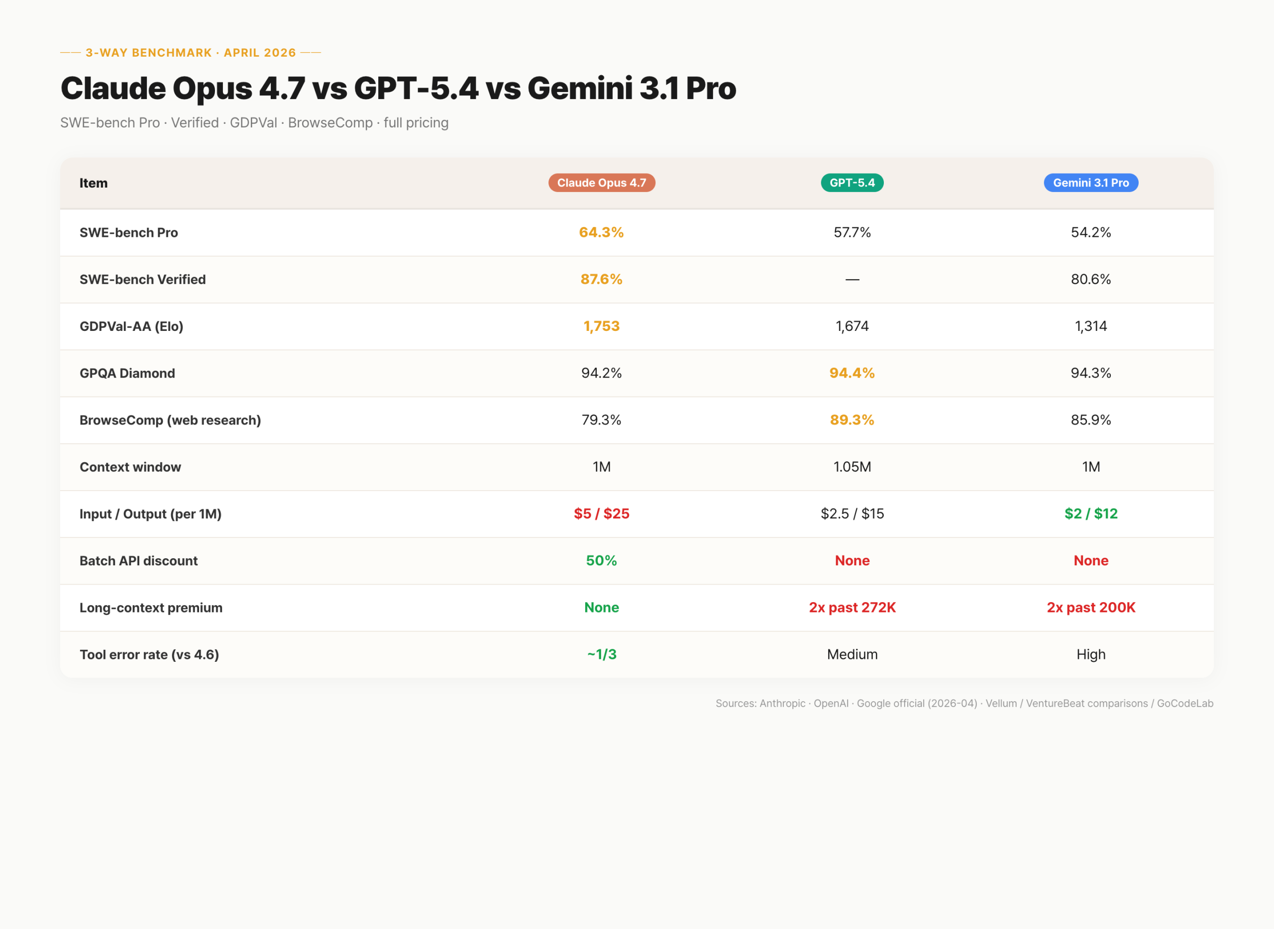 Claude Opus 4.7 vs GPT-5.4 vs Gemini 3.1 Pro full benchmark comparison — SWE-bench, pricing, tool error rate