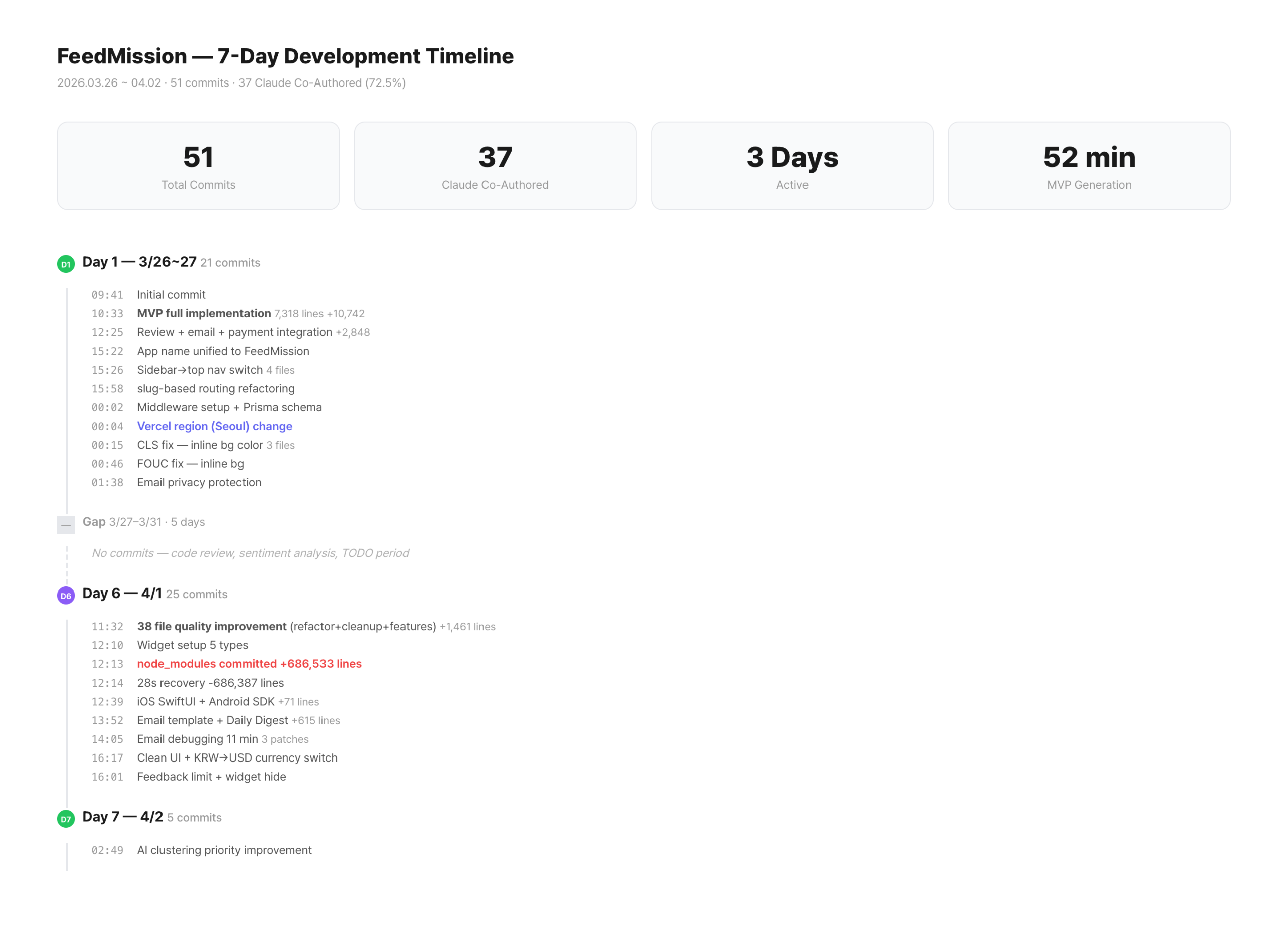 FeedMission 7-day commit timeline with 51 commits