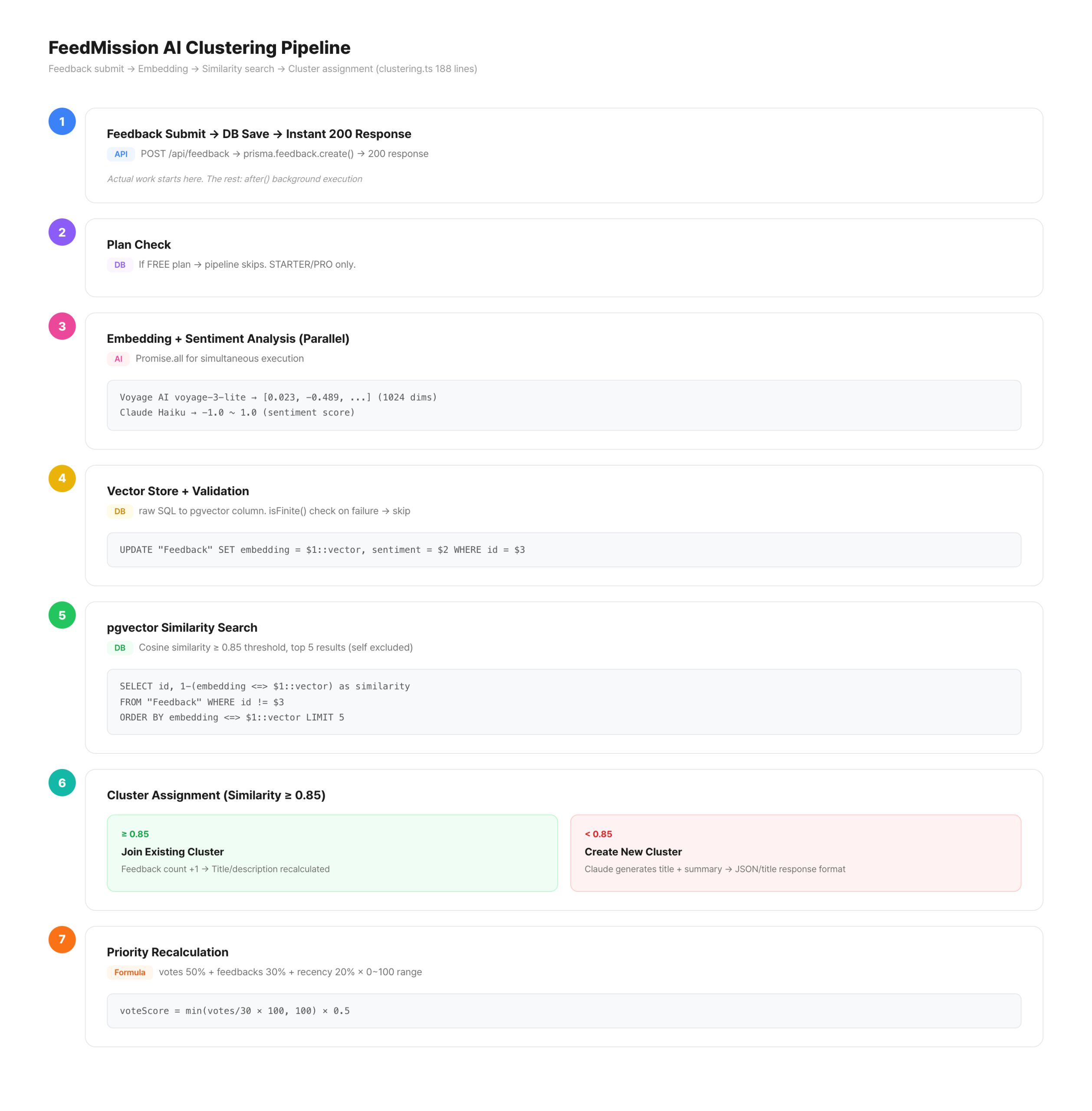 FeedMission AI pipeline — 7-step flow from feedback submission to cluster assignment