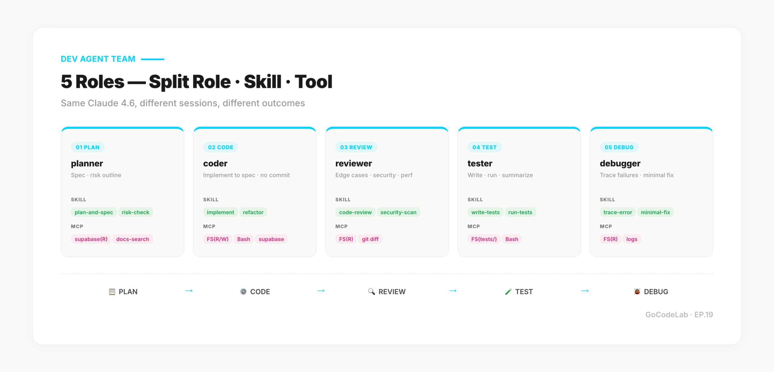 Dev-stage agent team structure — 5 roles Planner, Coder, Reviewer, Tester, Debugger with MCP tools
