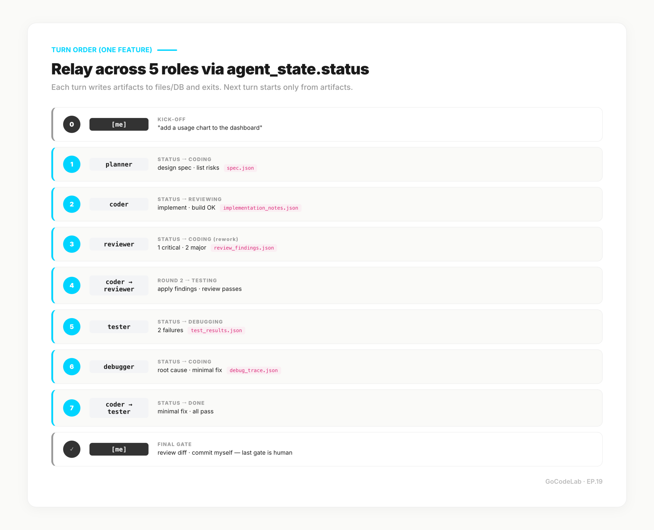 CLAUDE.md layers — Global, Project, Agent team-only 3 tiers