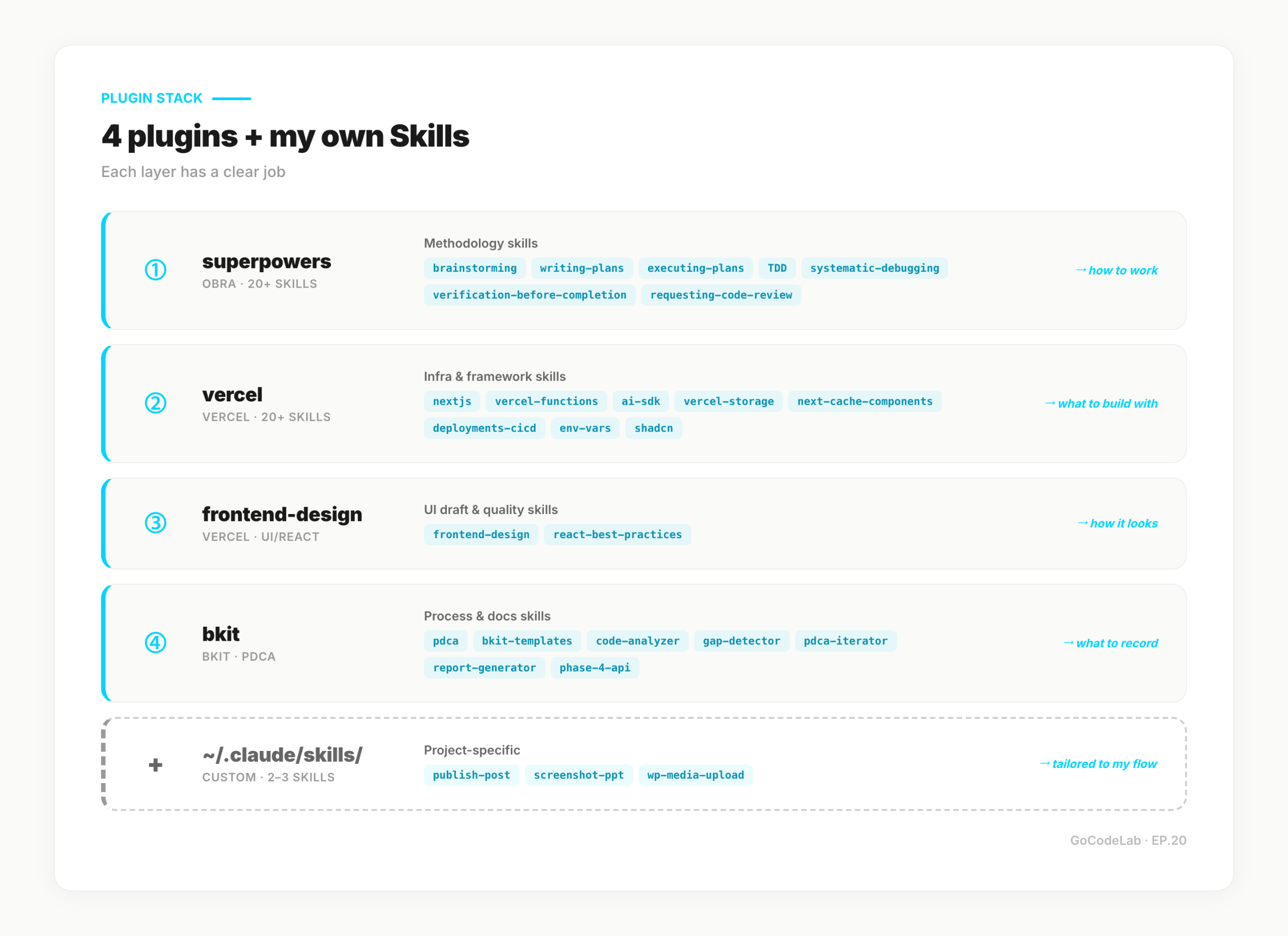 Claude Code plugin stack — superpowers, vercel, frontend-design, bkit + custom Skills