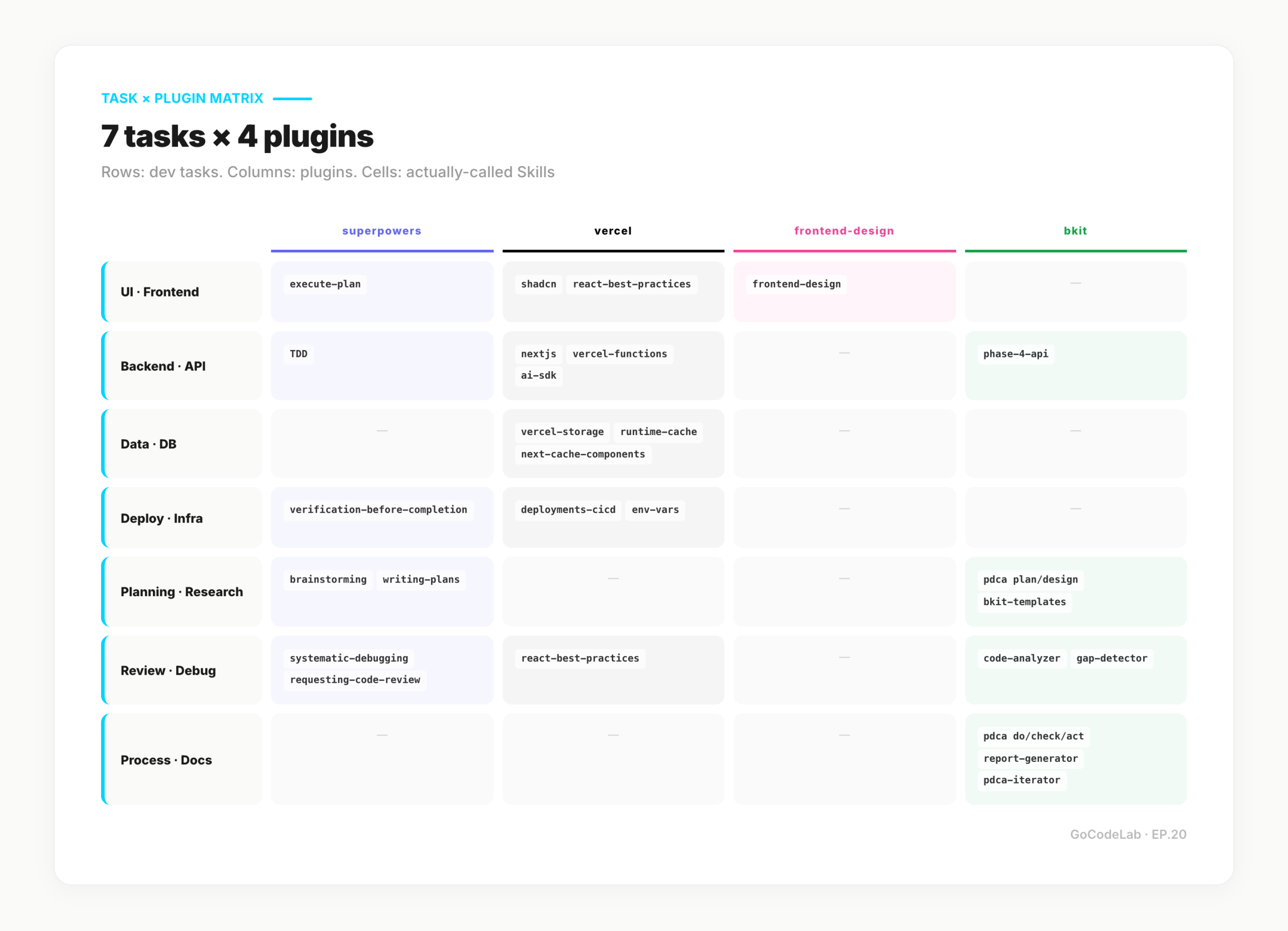 7 tasks × 4 plugins matrix — Skills called per crossing cell