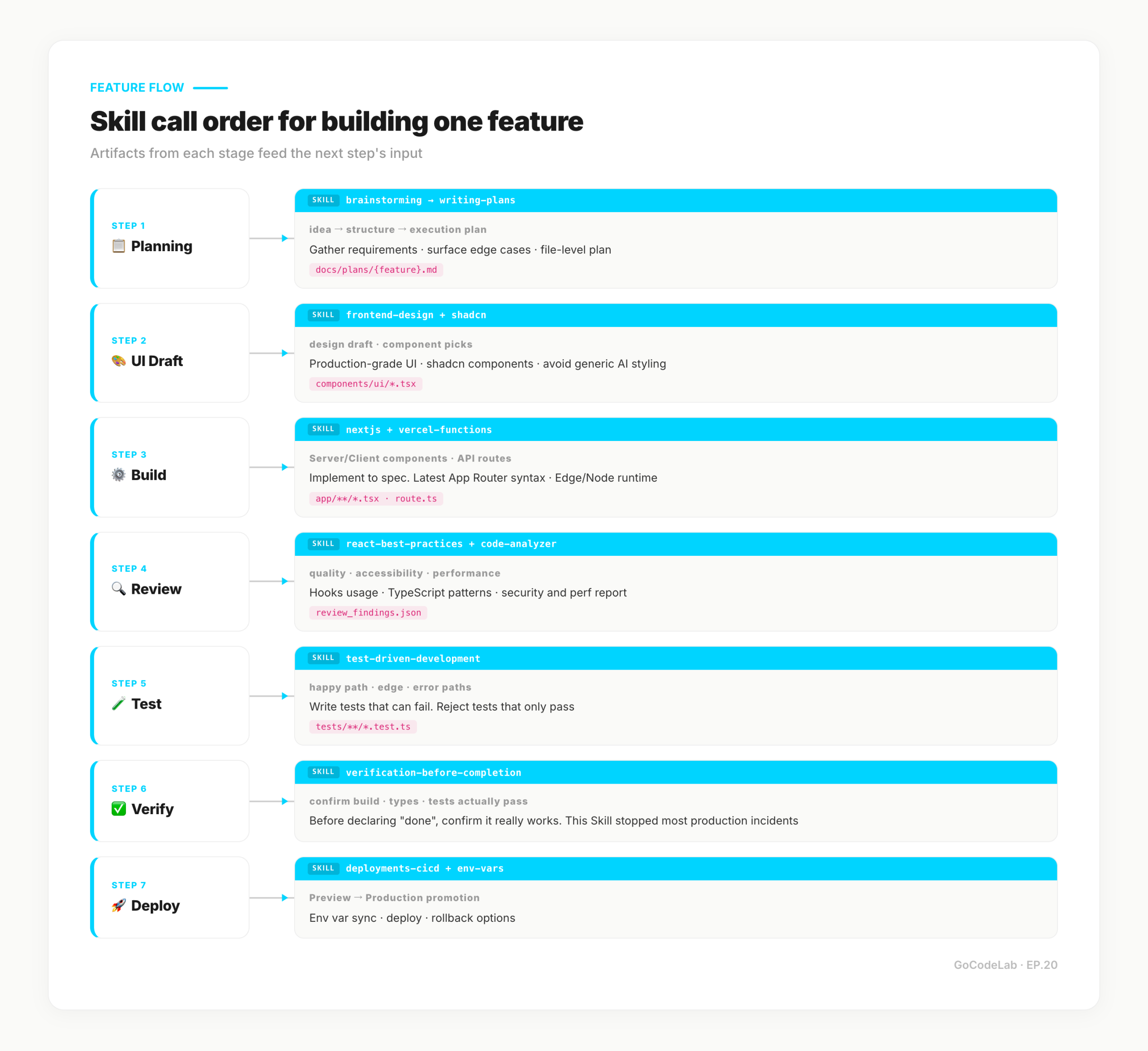 Feature flow — 7 steps with Skills per step and artifacts