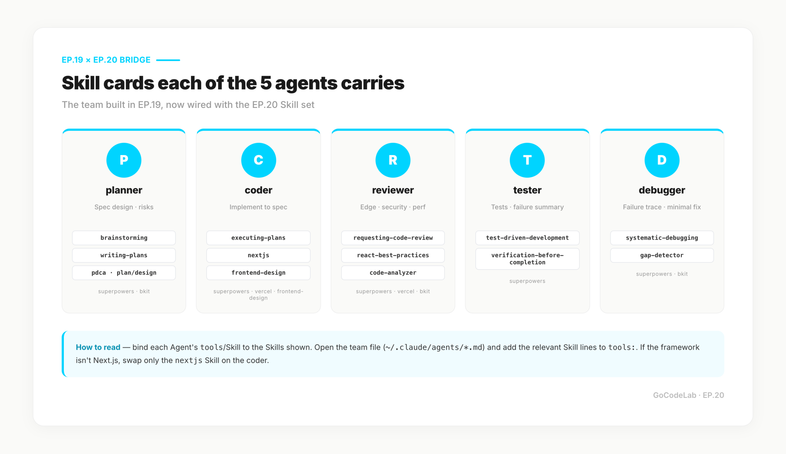 EP.19 5-agent team — per-agent Skill cards — Planner, Coder, Reviewer, Tester, Debugger