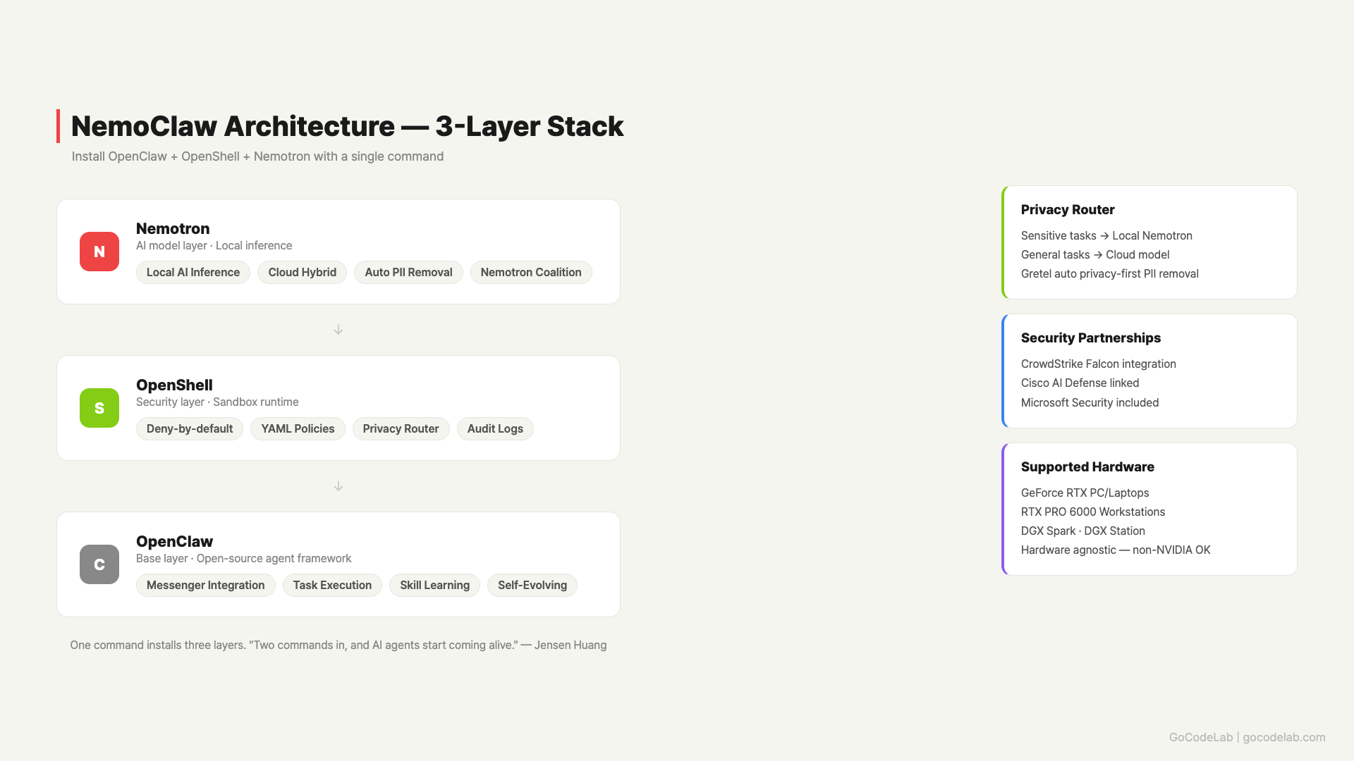 NemoClaw 3-layer architecture stack — OpenClaw + OpenShell + Nemotron