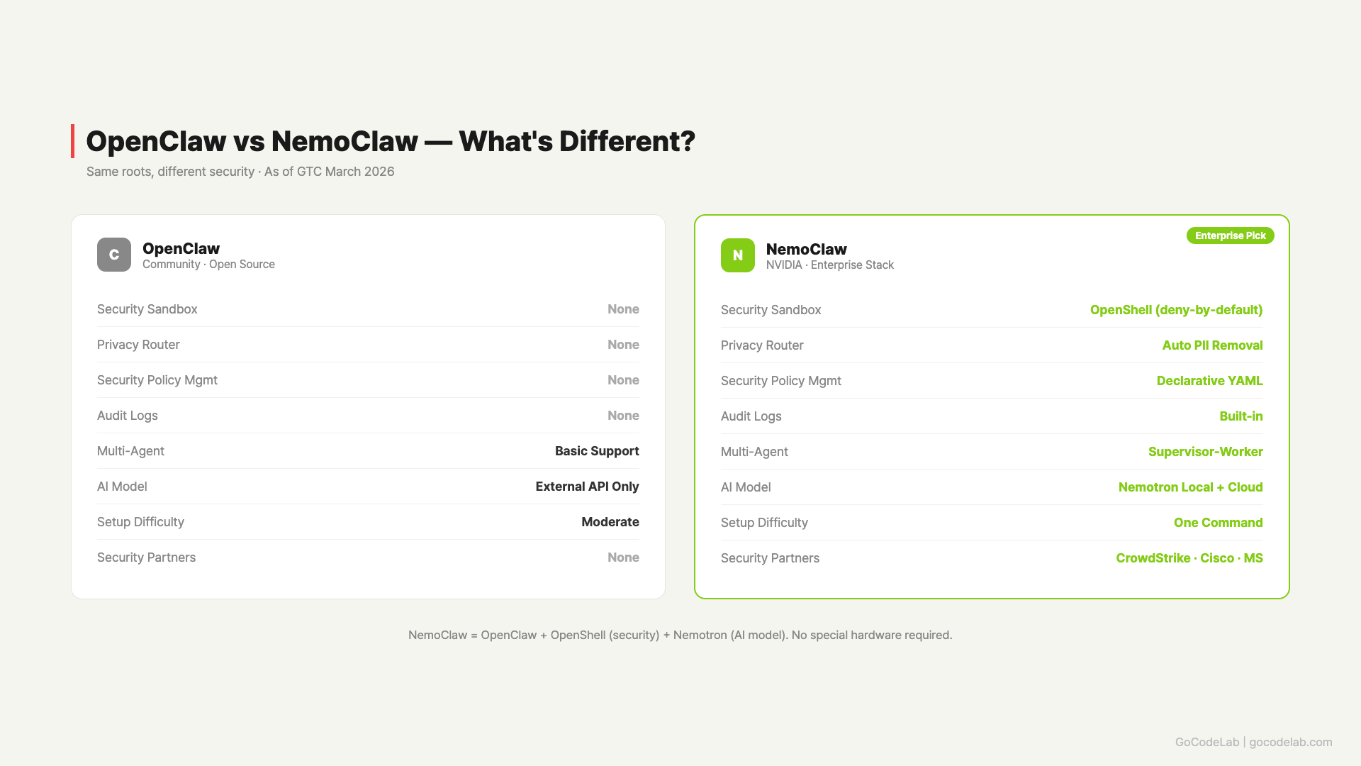OpenClaw vs NemoClaw comparison — security, privacy, installation, partnerships