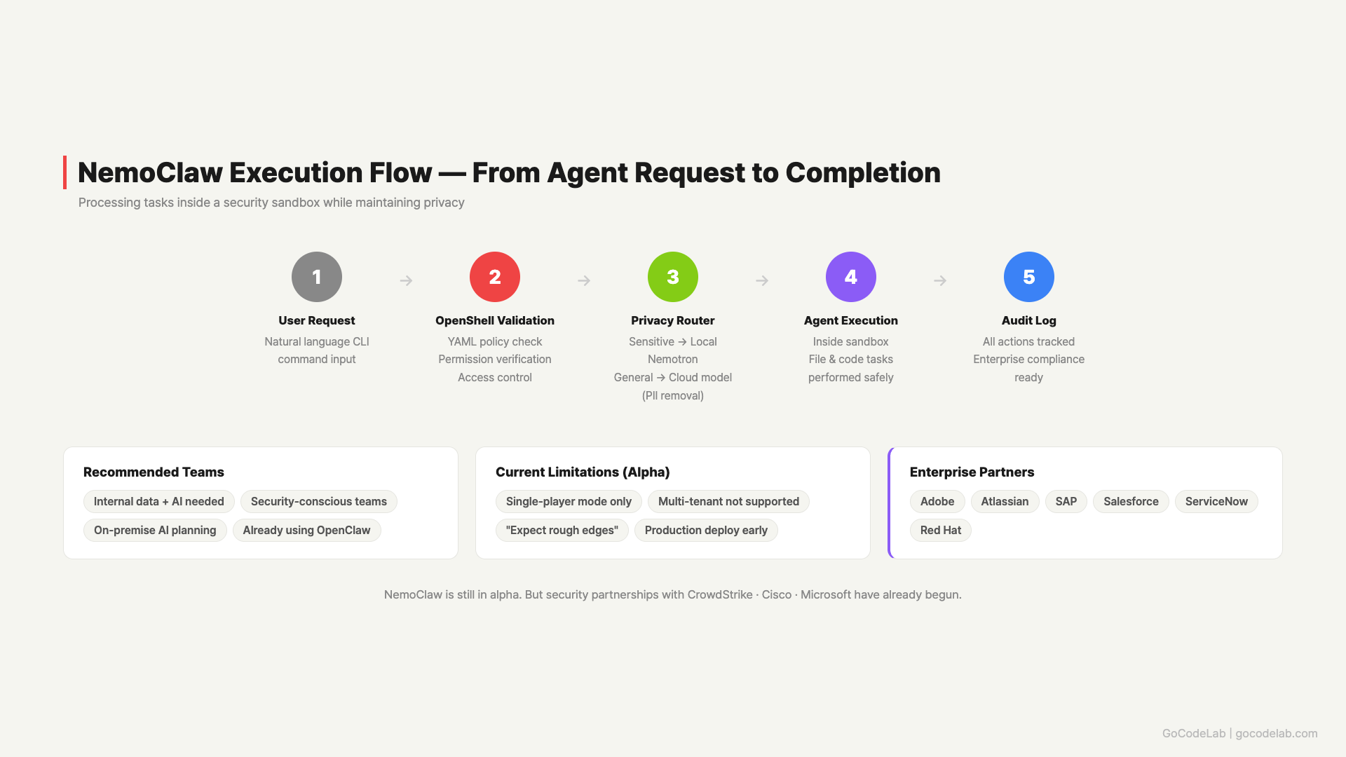 NemoClaw workflow — 5 steps from user request to audit log