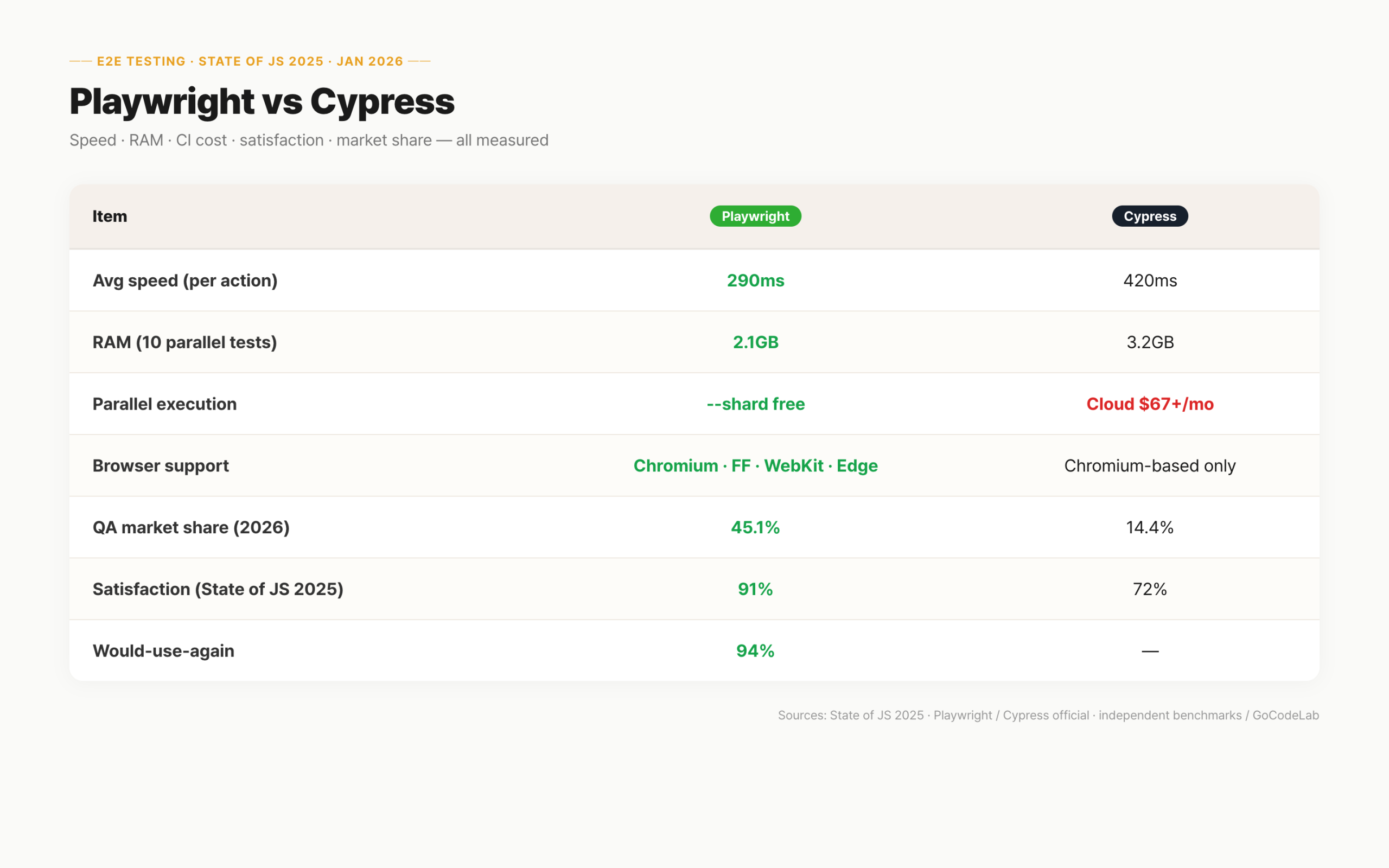 Playwright vs Cypress full comparison — speed, RAM, CI cost, browser support, satisfaction, market share