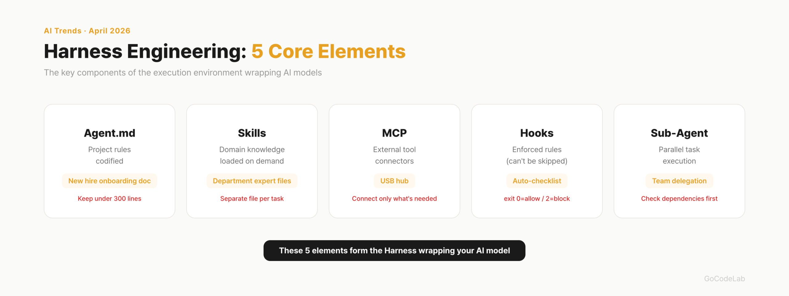 Harness engineering 5 core elements — Agent.md, Skills, MCP, Hooks, Sub-Agent