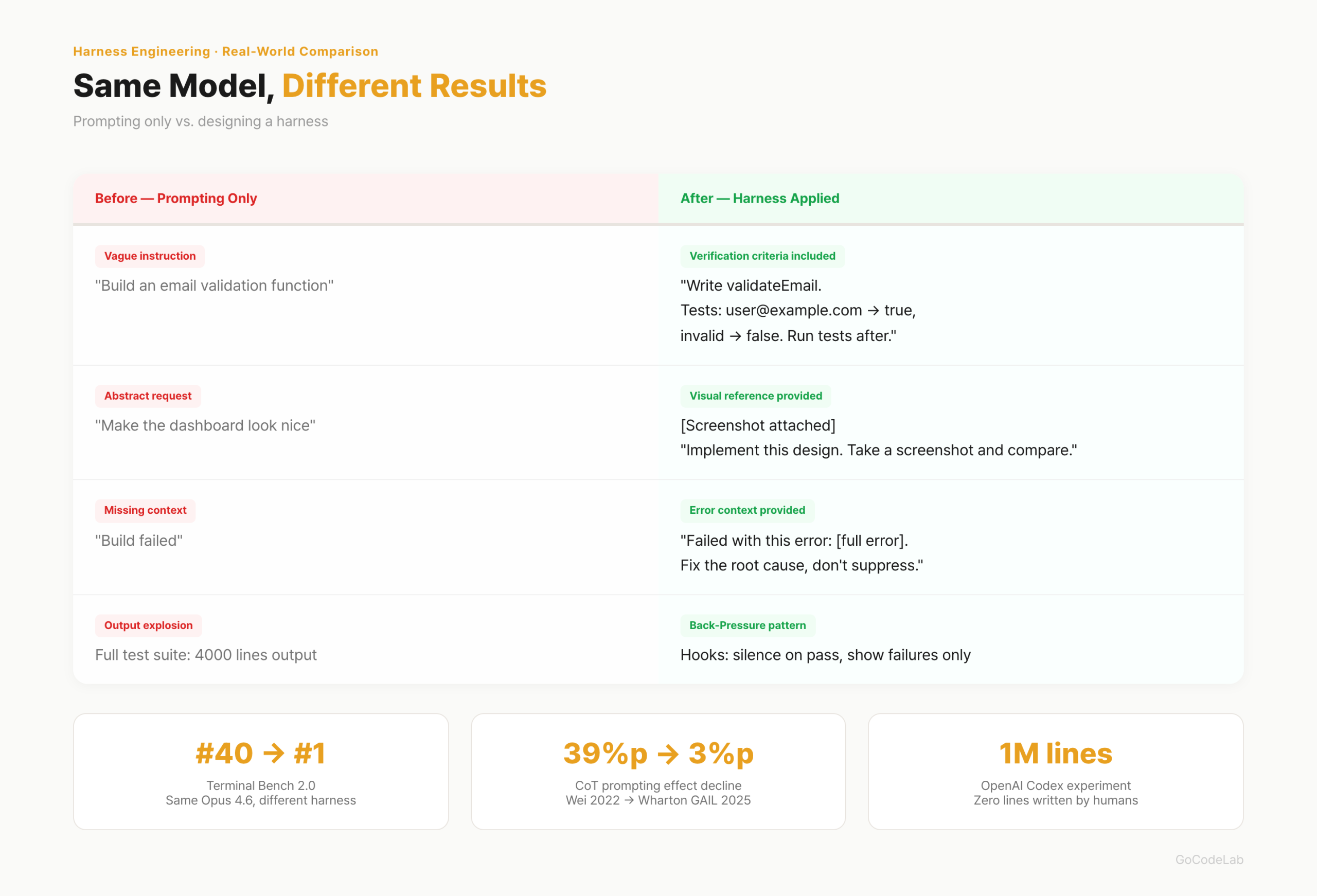 Harness engineering Before/After comparison — same model, different results