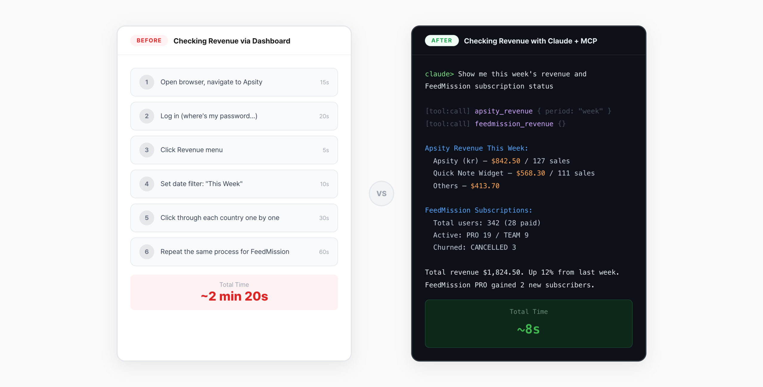 Dashboard UI with 4 clicks vs Claude natural language one-liner comparison