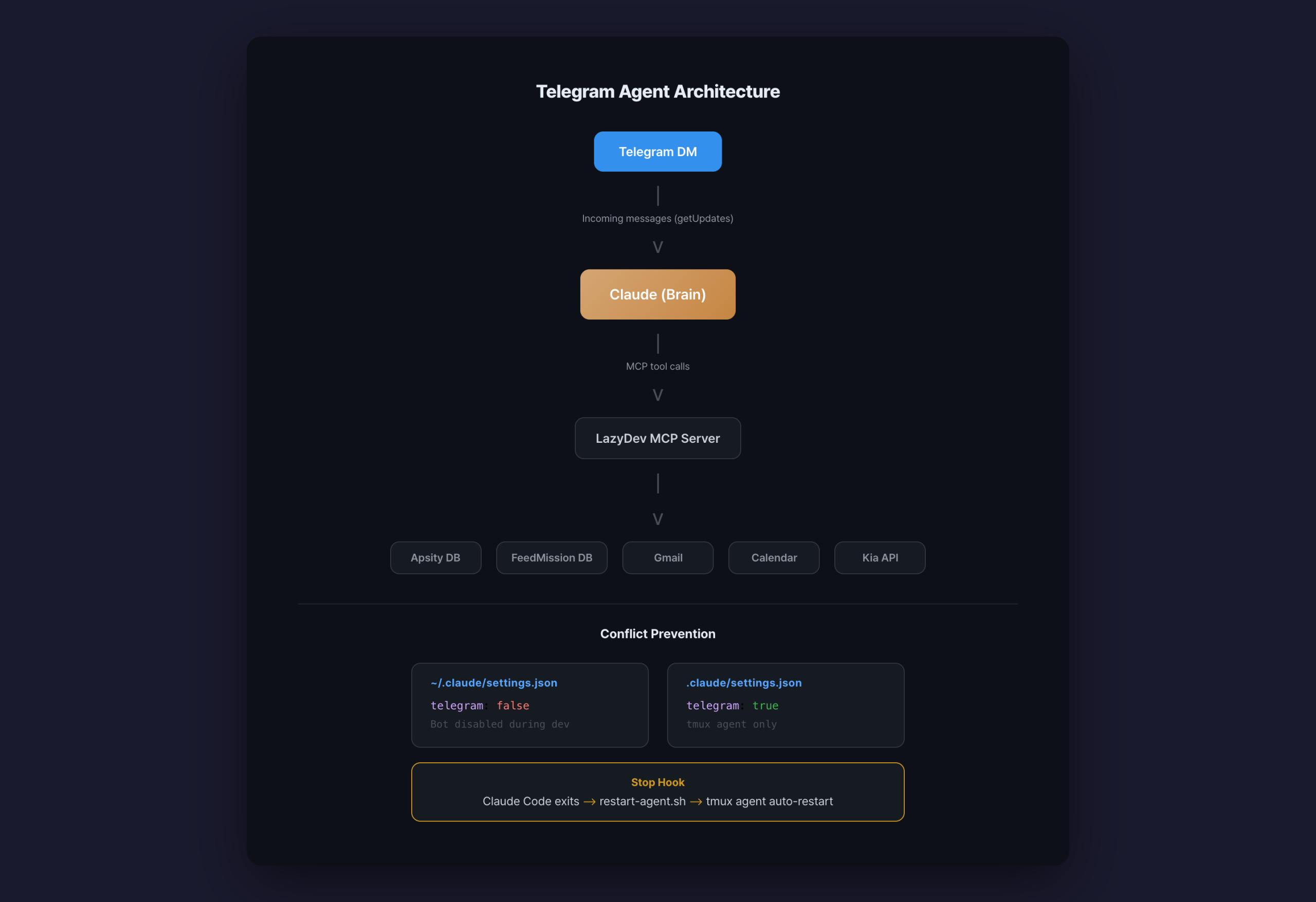 Telegram Agent architecture — Telegram DM, Claude brain, MCP server, data sources