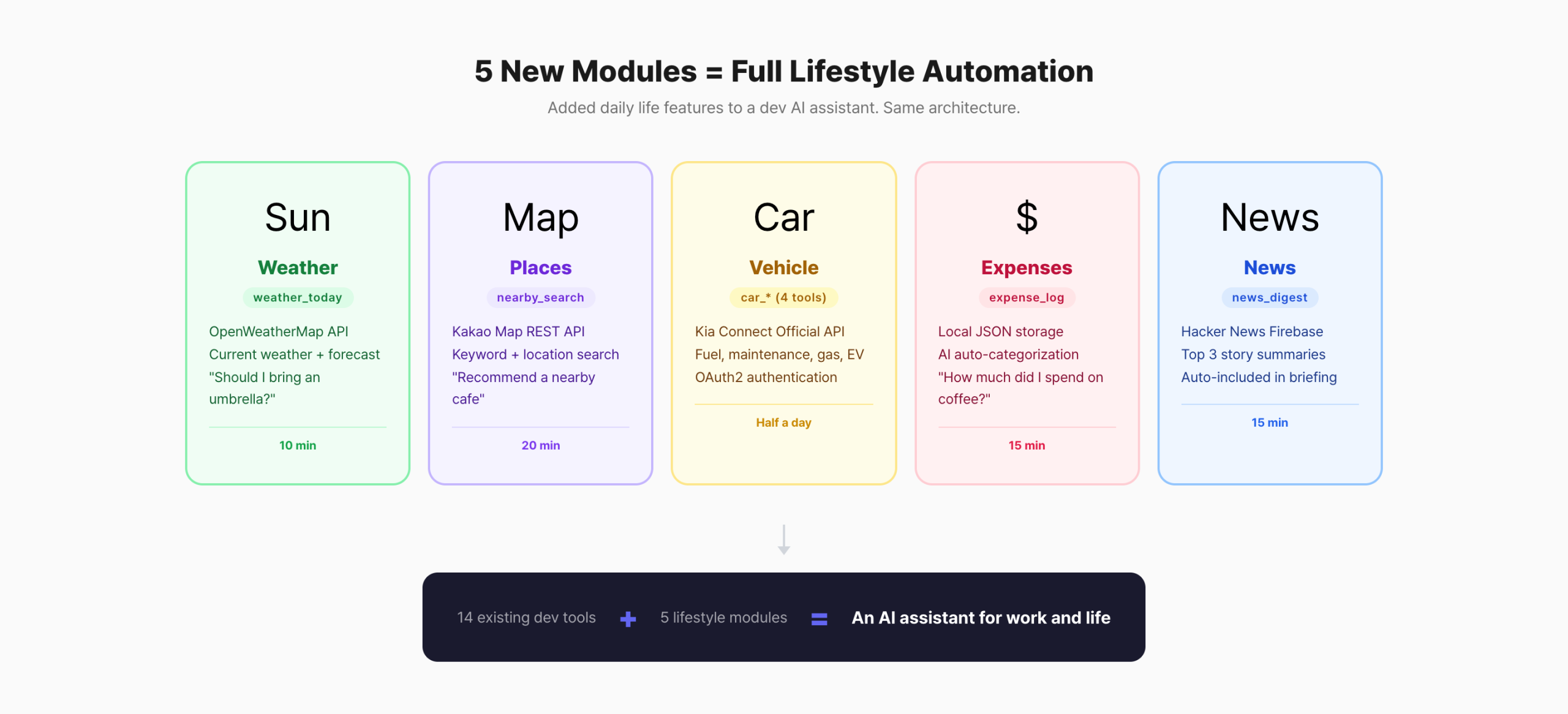Diagram of five module cards: weather, places, vehicle, expenses, news