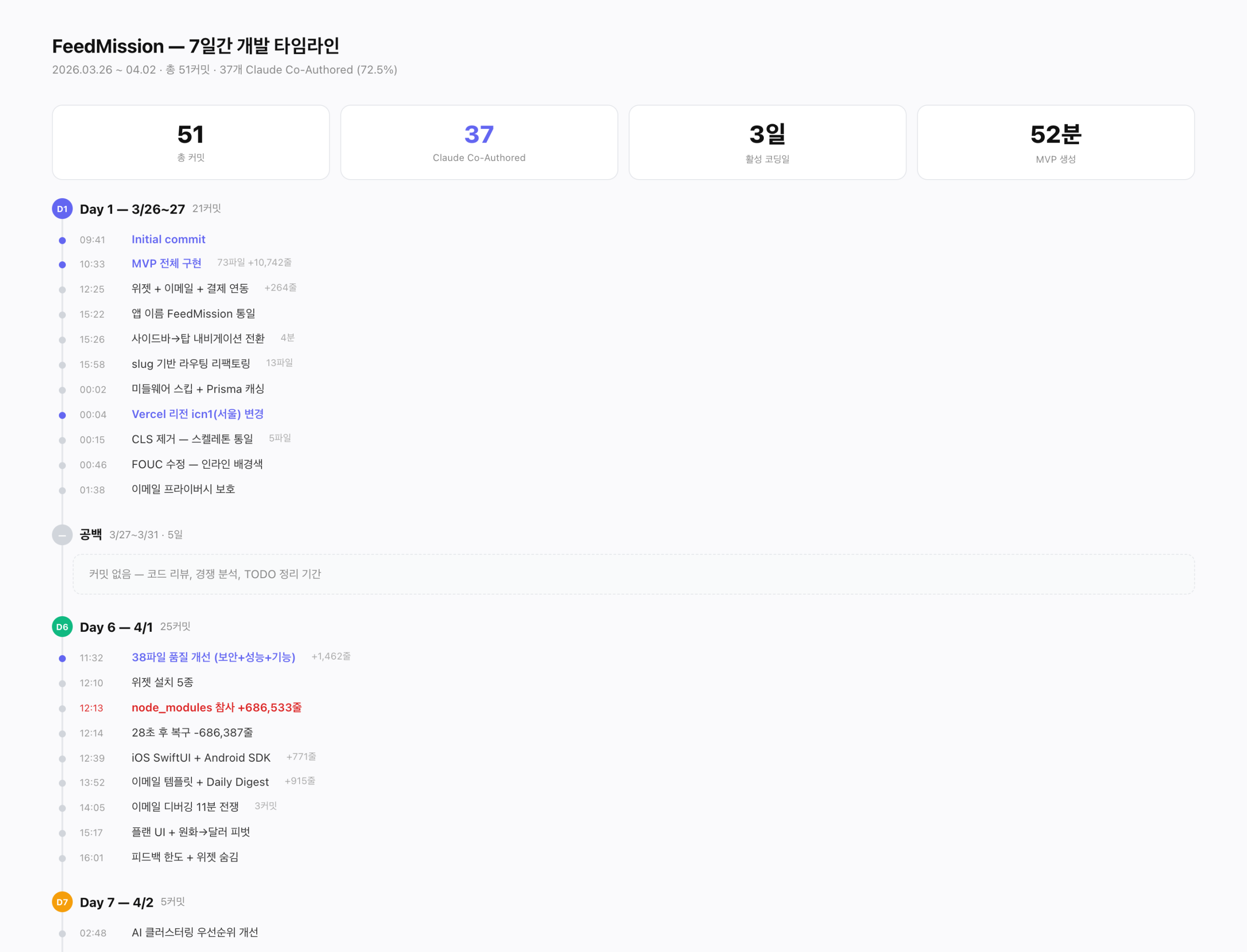 FeedMission 7일간 51개 커밋 타임라인