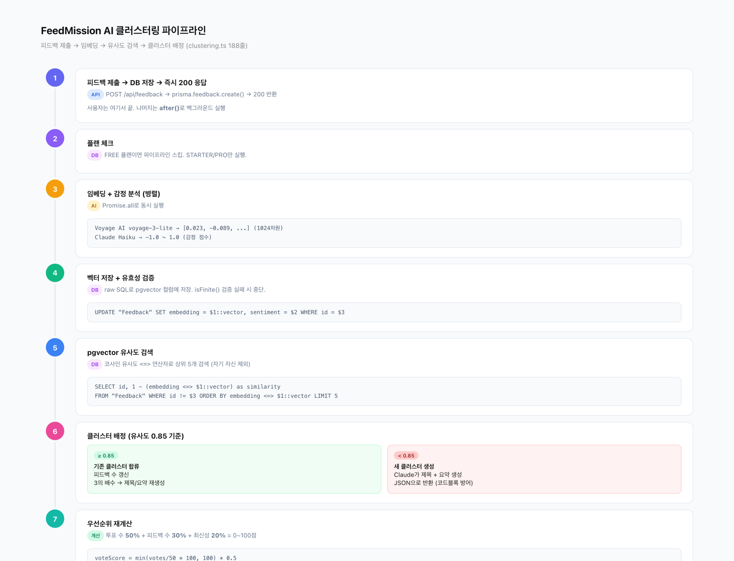 FeedMission AI 파이프라인 — 피드백 제출부터 클러스터 배정까지 7단계 흐름