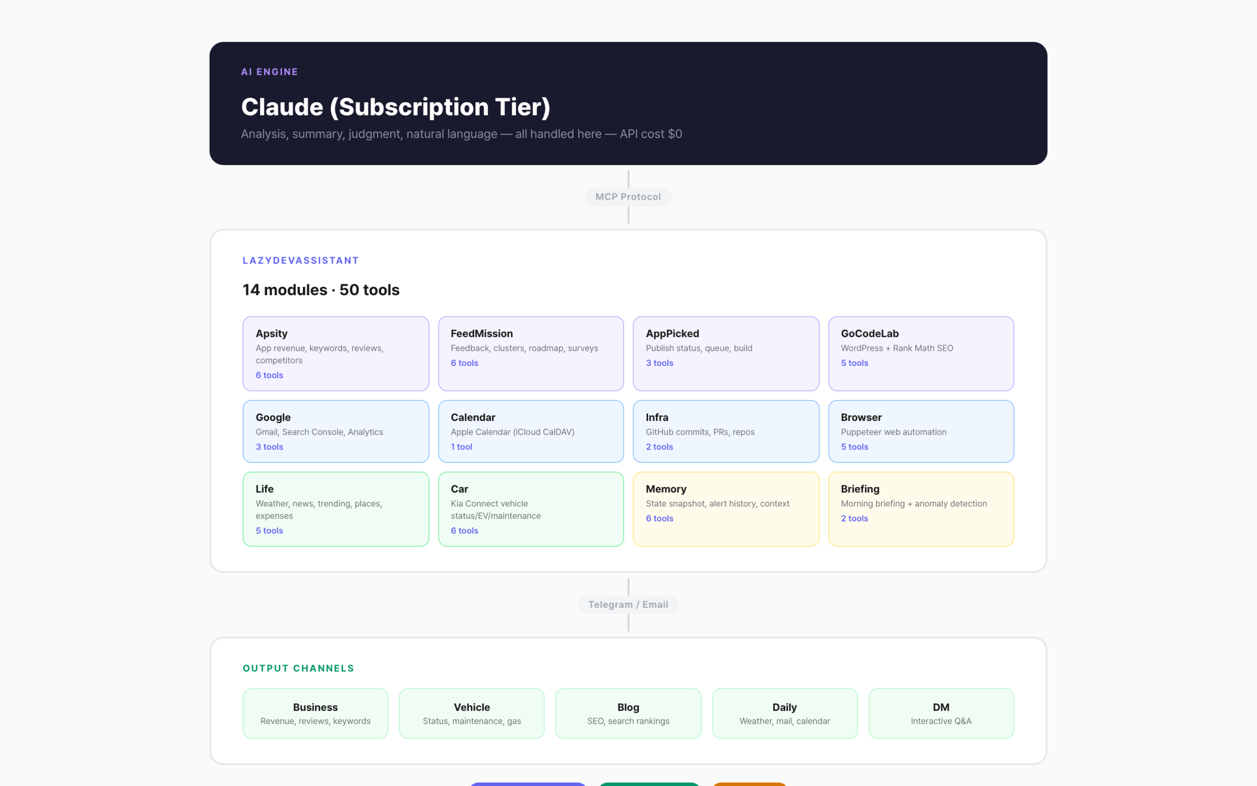 LazyDevAssistant architecture — Claude brain + 14 MCP modules + 4 Telegram channels