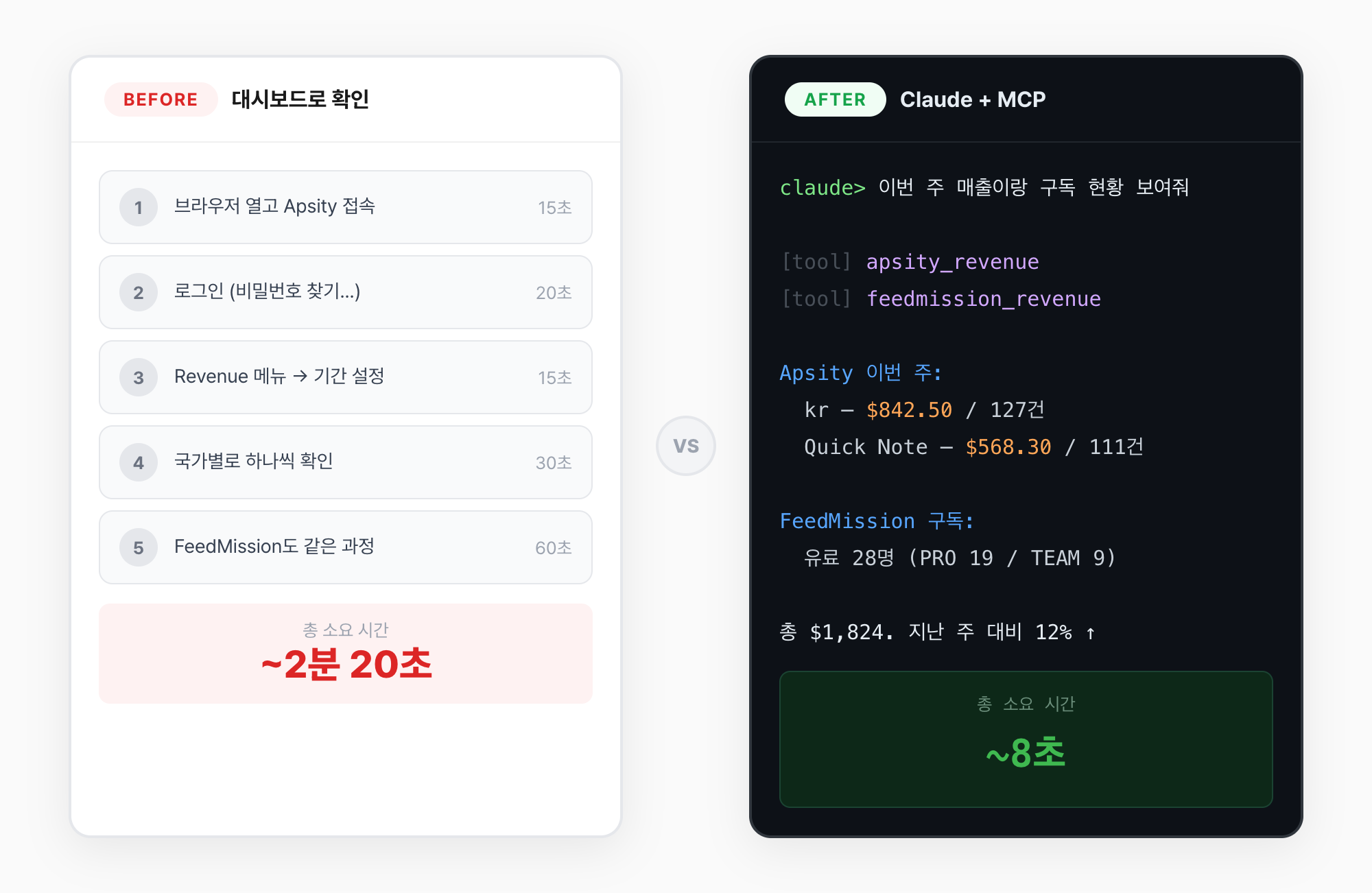 대시보드 UI 클릭 4번 vs Claude 자연어 한 줄 비교