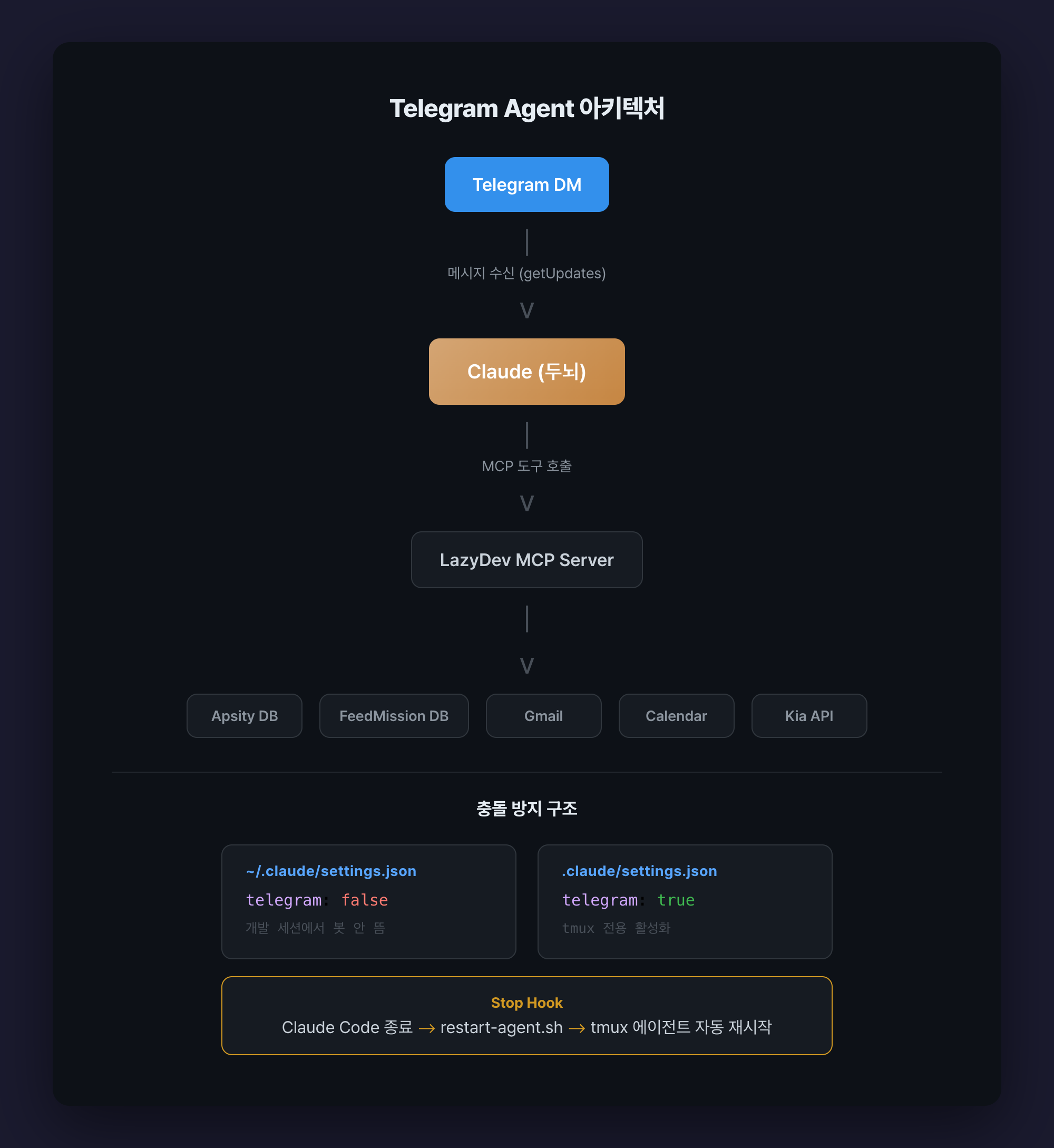 Telegram Agent 아키텍처 — Telegram DM, Claude 두뇌, MCP 서버, 데이터 소스 연결도