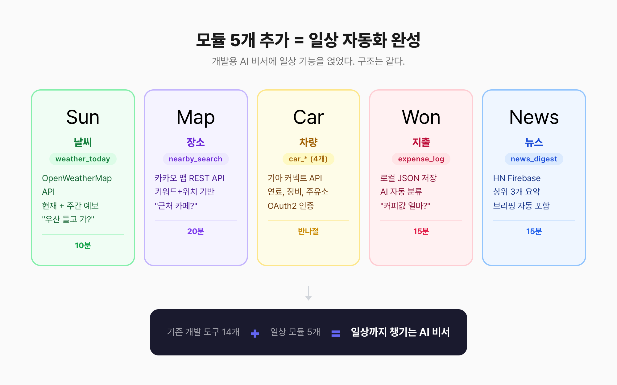 5개 모듈 카드 다이어그램: 날씨, 장소, 차량, 지출, 뉴스
