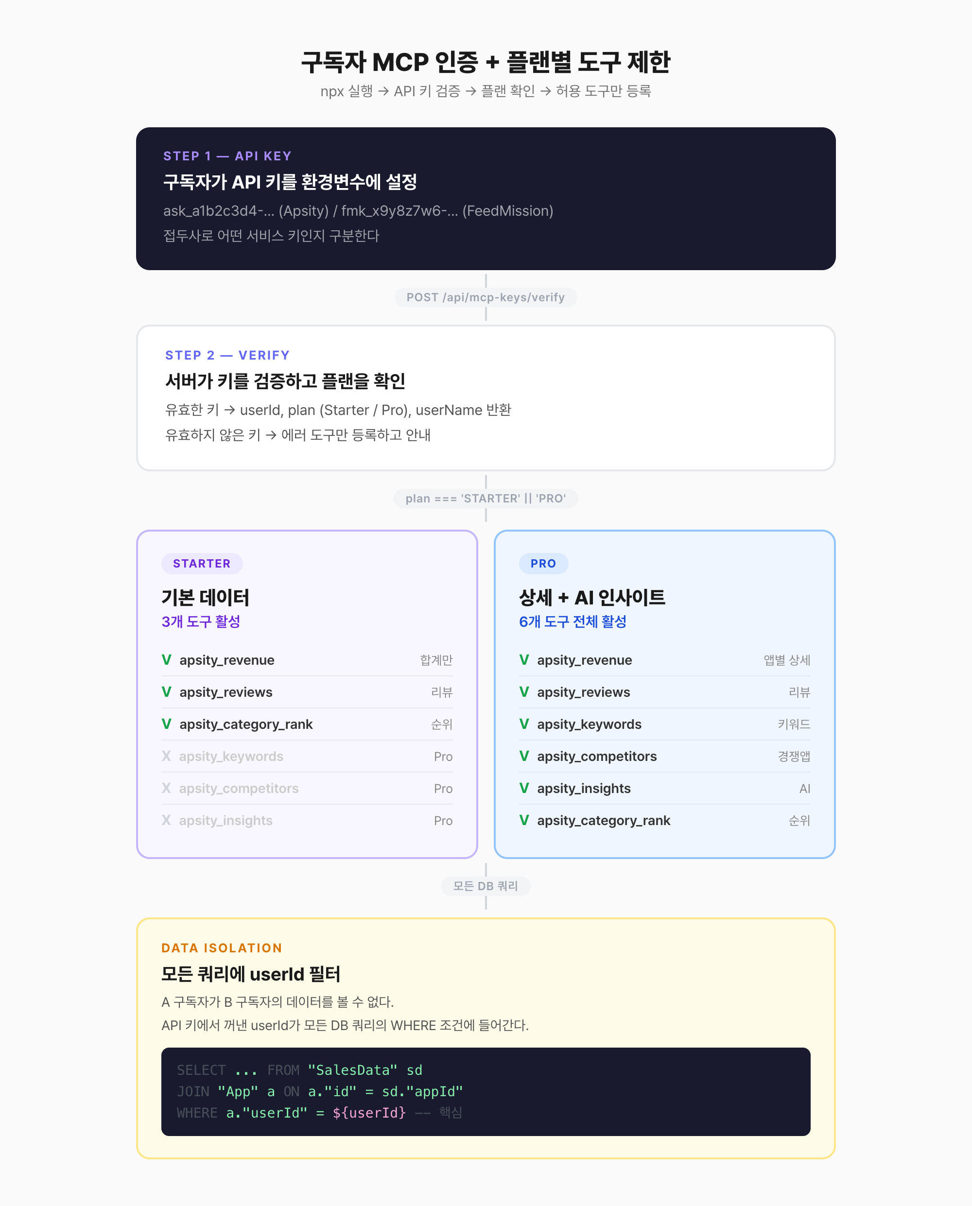 API 키 검증 흐름과 Starter vs Pro 플랜별 도구 비교 다이어그램