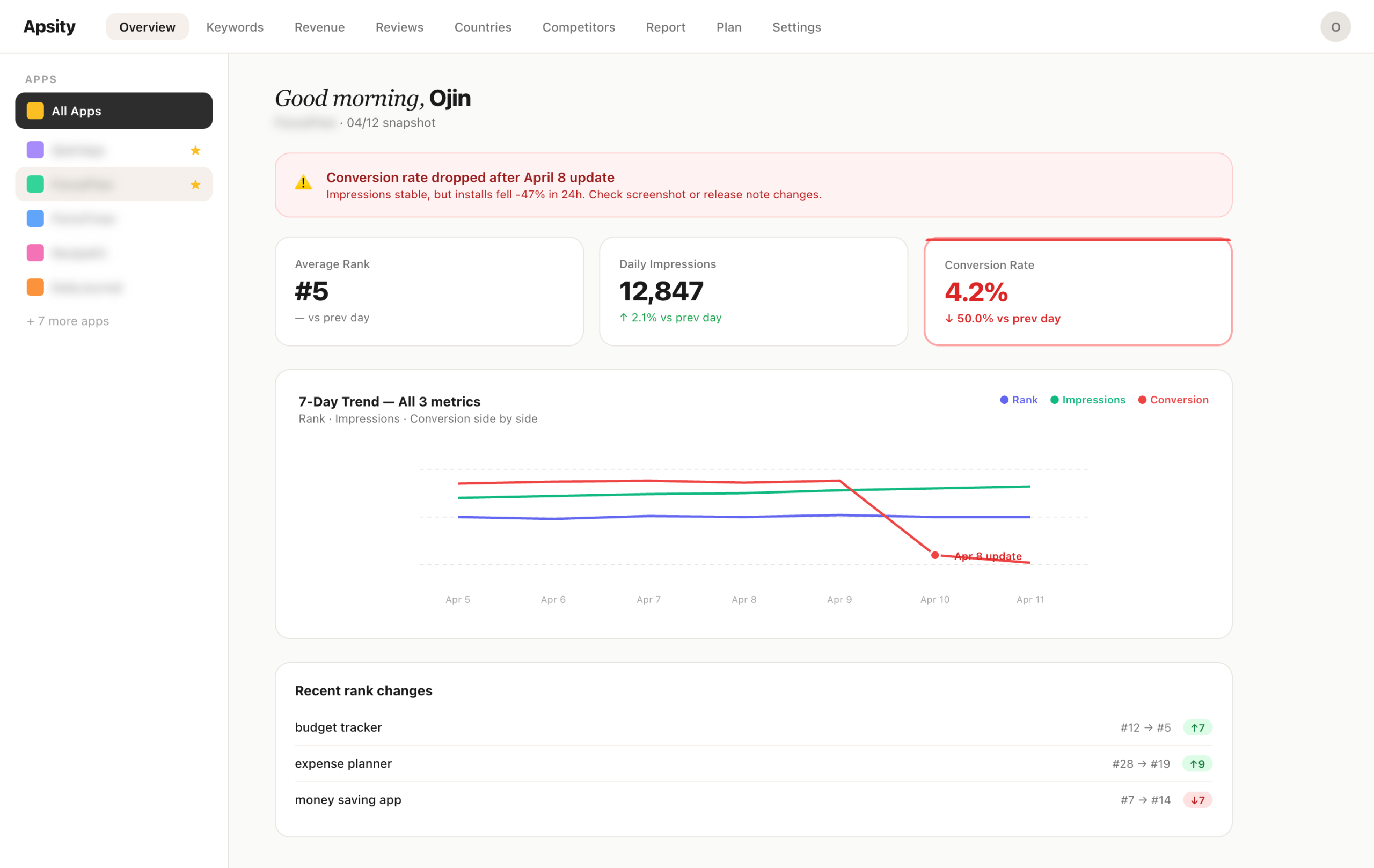 Apsity Overview — rank, impressions, conversion rate 3지표 동시 뷰