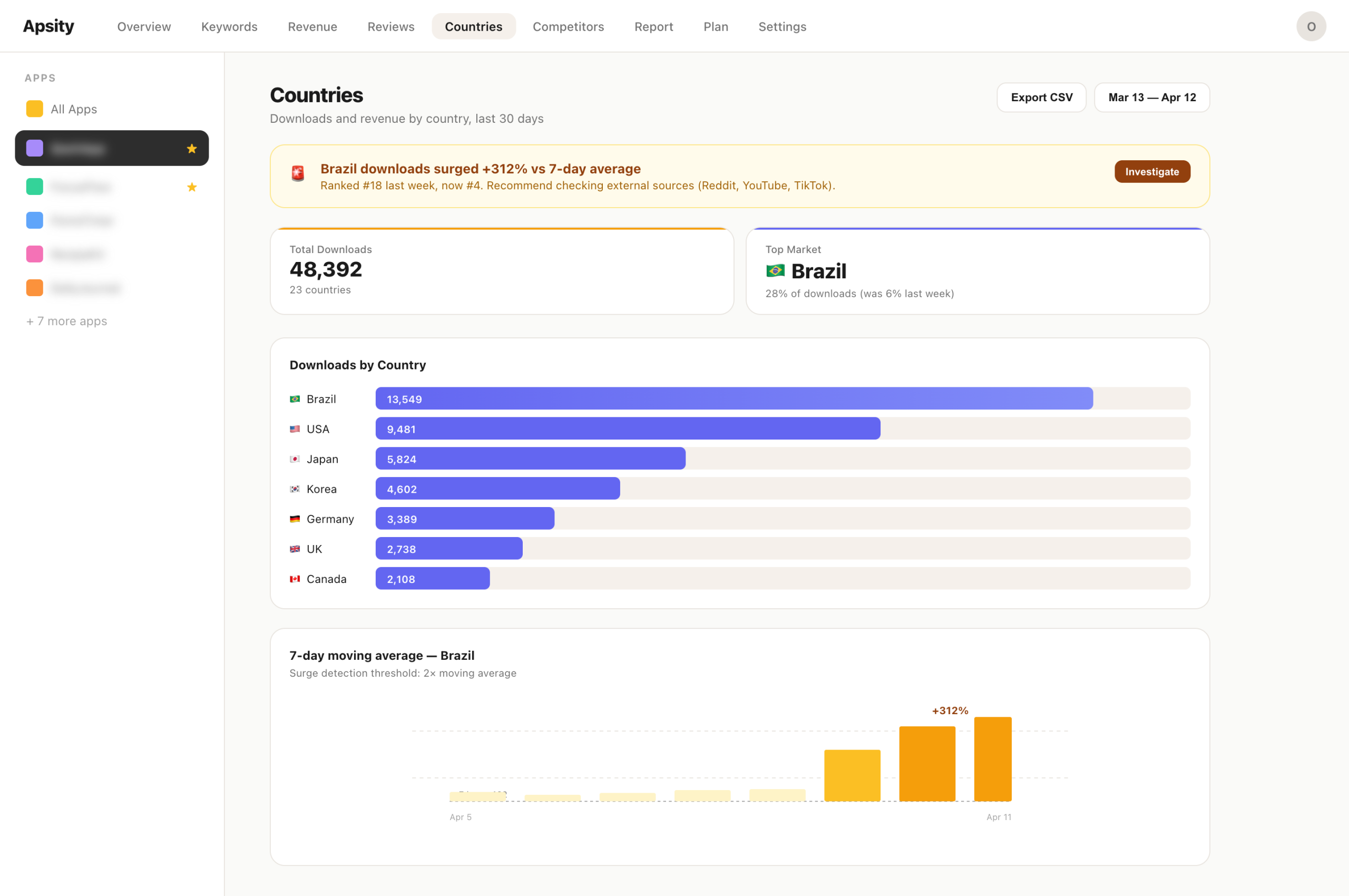 Apsity Countries — 국가별 다운로드 급증 알림