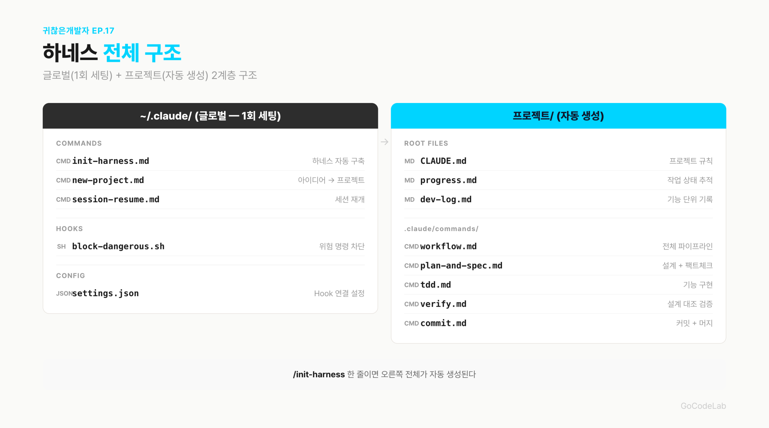 하네스 전체 구조 — 글로벌 + 프로젝트 2계층