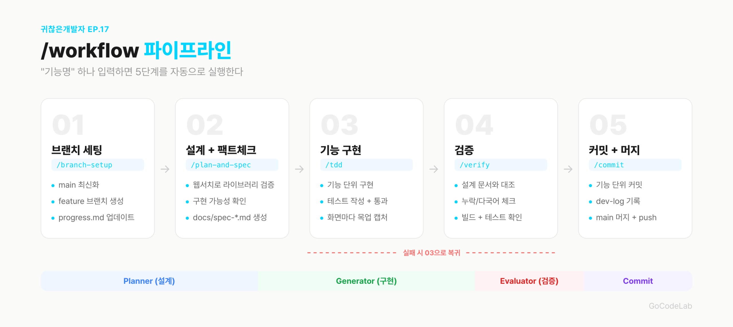 /workflow 파이프라인 — 브랜치 → 설계 → 구현 → 검증 → 커밋 5단계