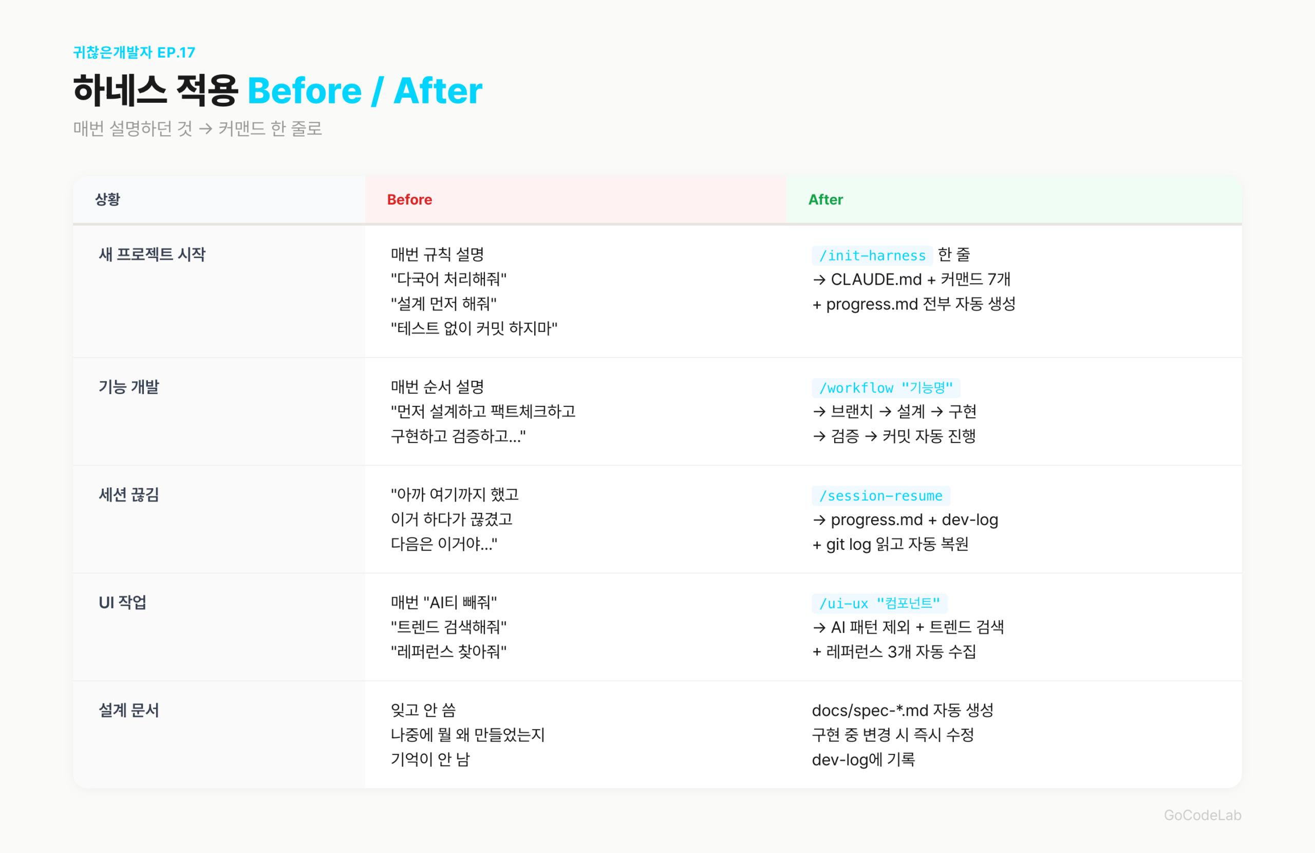 하네스 적용 Before/After 비교표