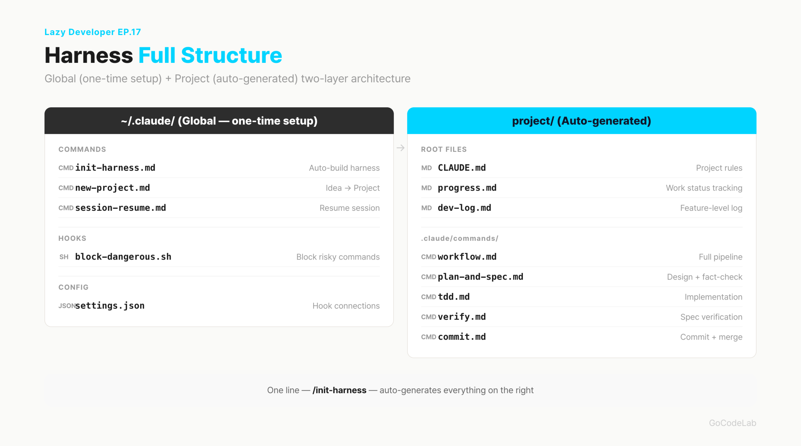 Full harness structure — global + project two-layer architecture