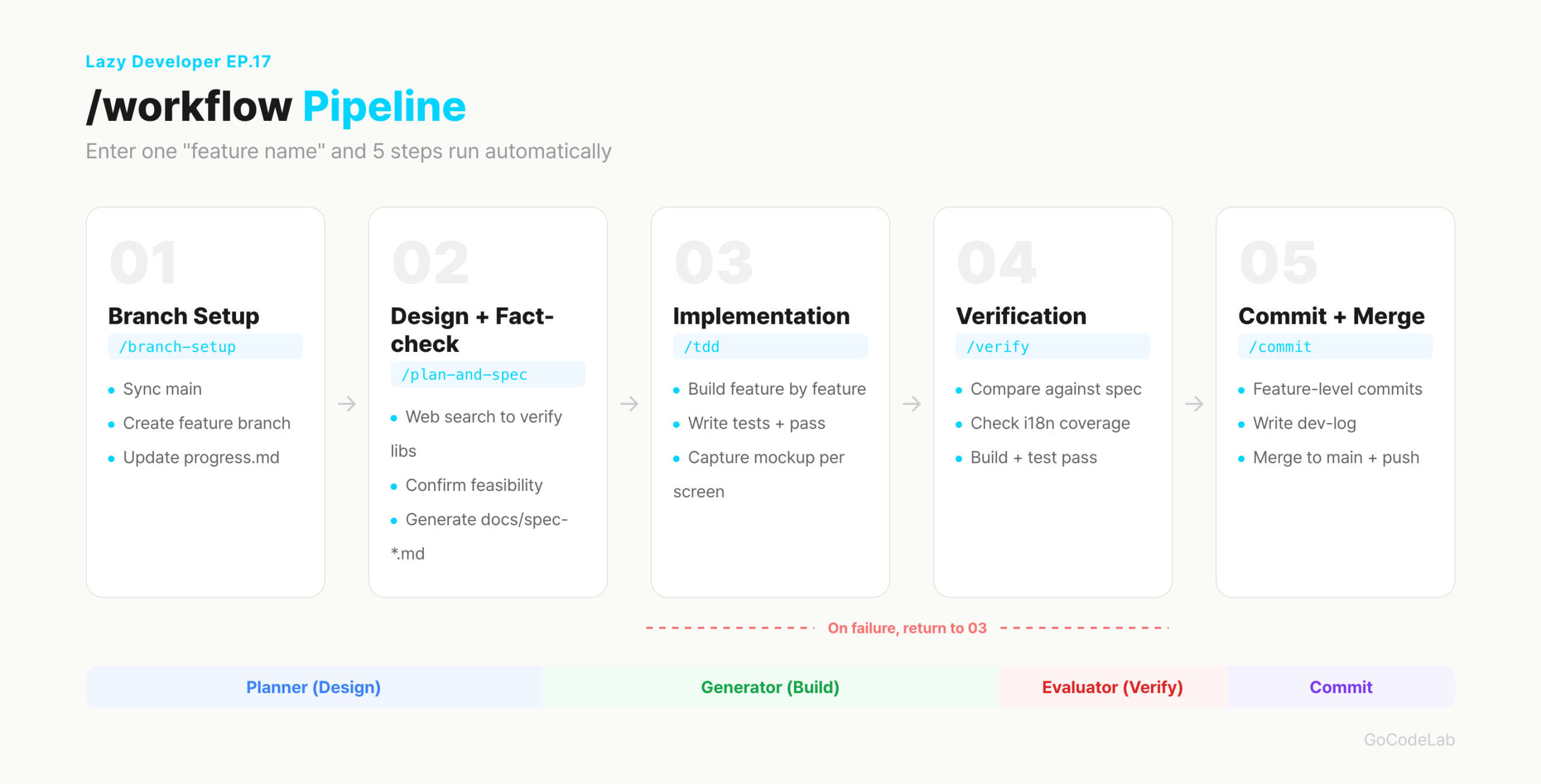 /workflow pipeline — branch → design → implement → verify → commit 5 steps