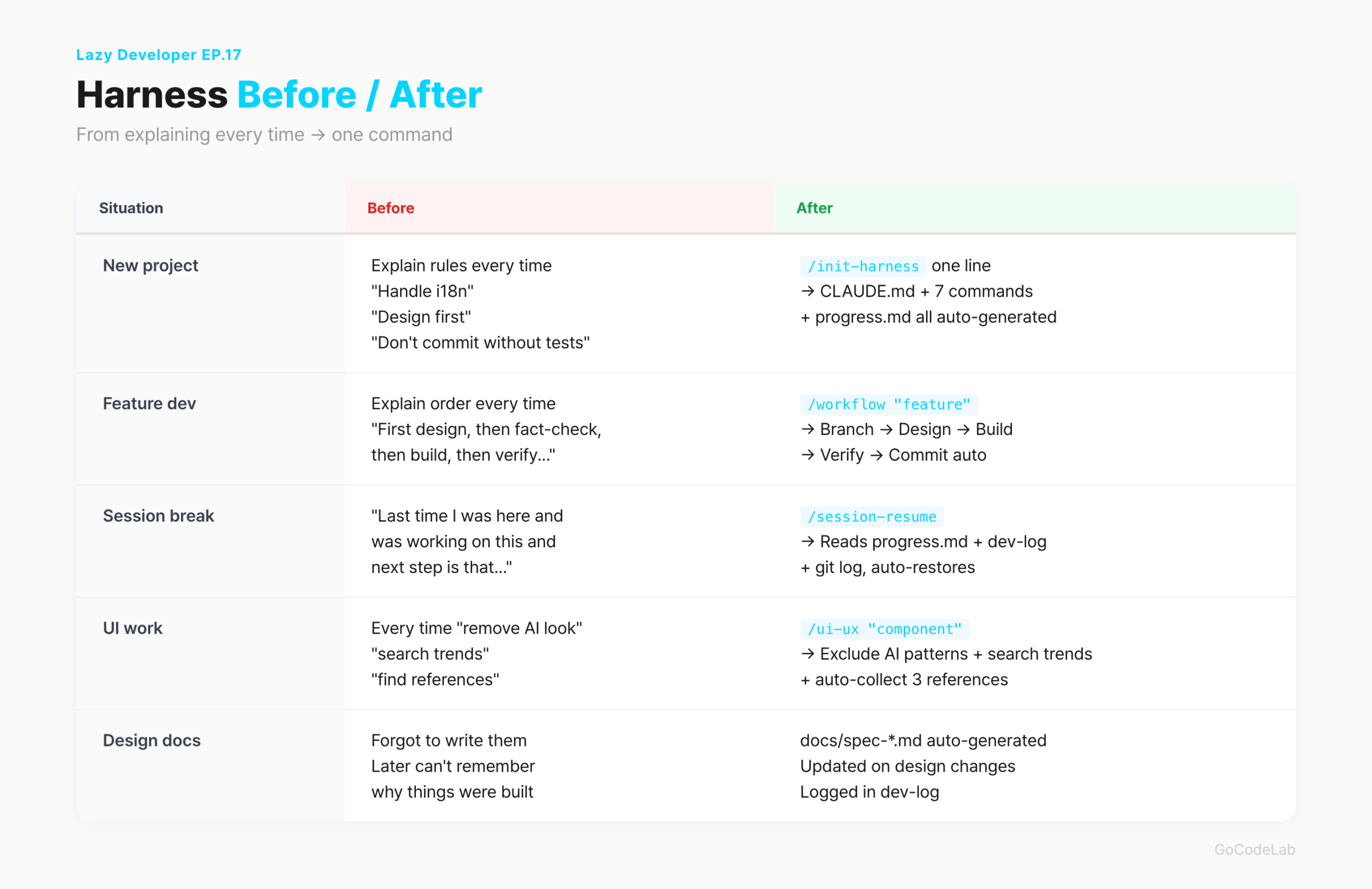 Harness Before/After comparison table