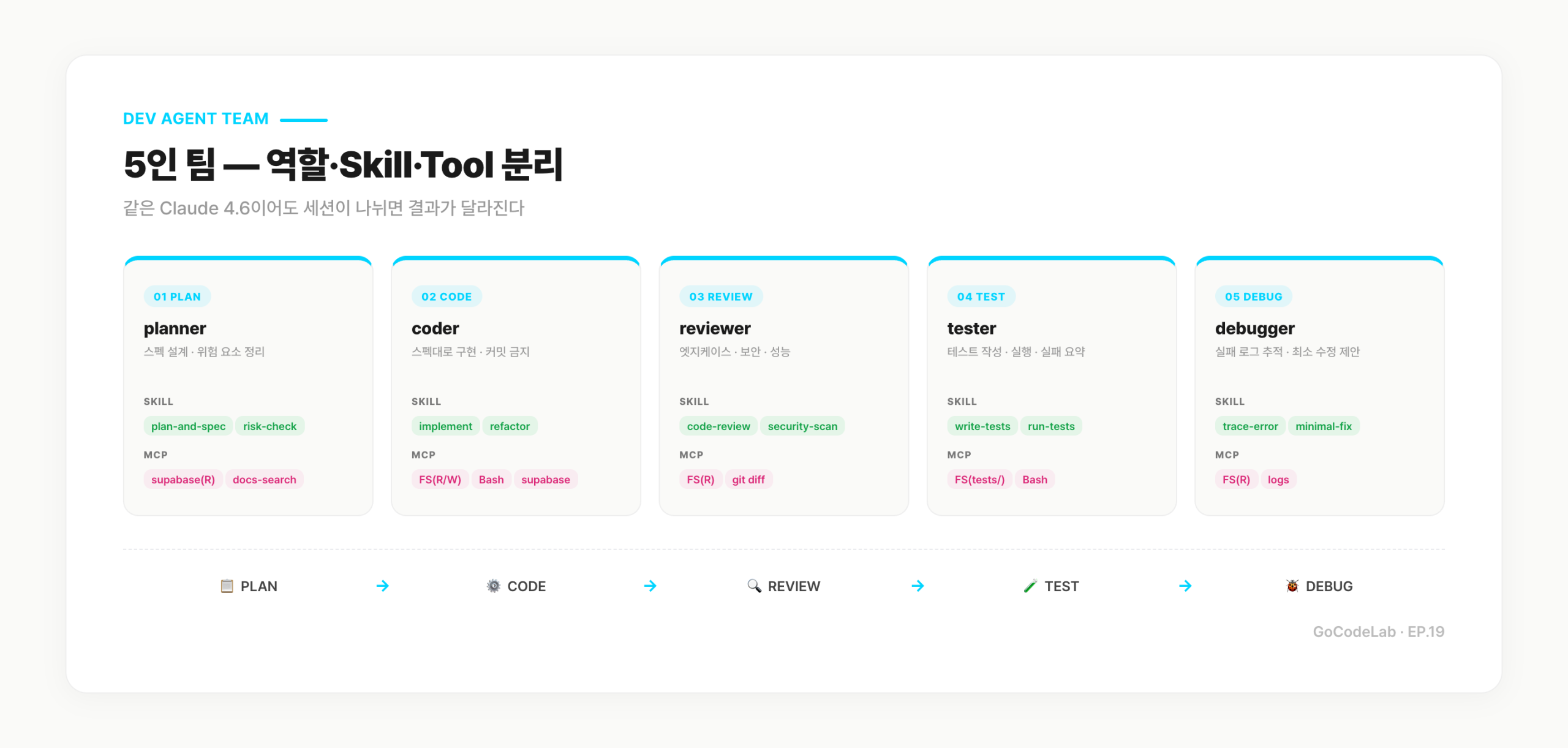 개발단계 에이전트 팀 — Planner, Coder, Reviewer, Tester, Debugger 5인 역할 분리 구성도