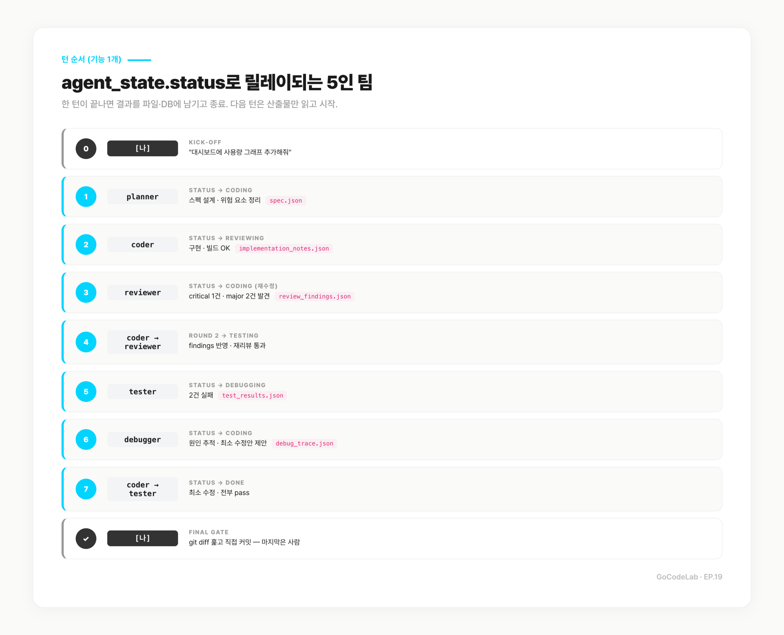 CLAUDE.md 계층 구조 — 글로벌 / 프로젝트 / 에이전트 전용 3단 구조