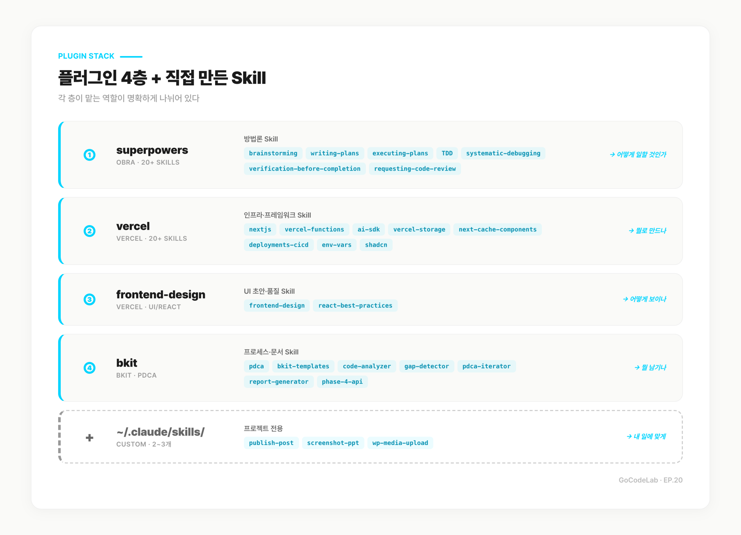 Claude Code 플러그인 4층 스택 — superpowers, vercel, frontend-design, bkit + 직접 만든 Skill