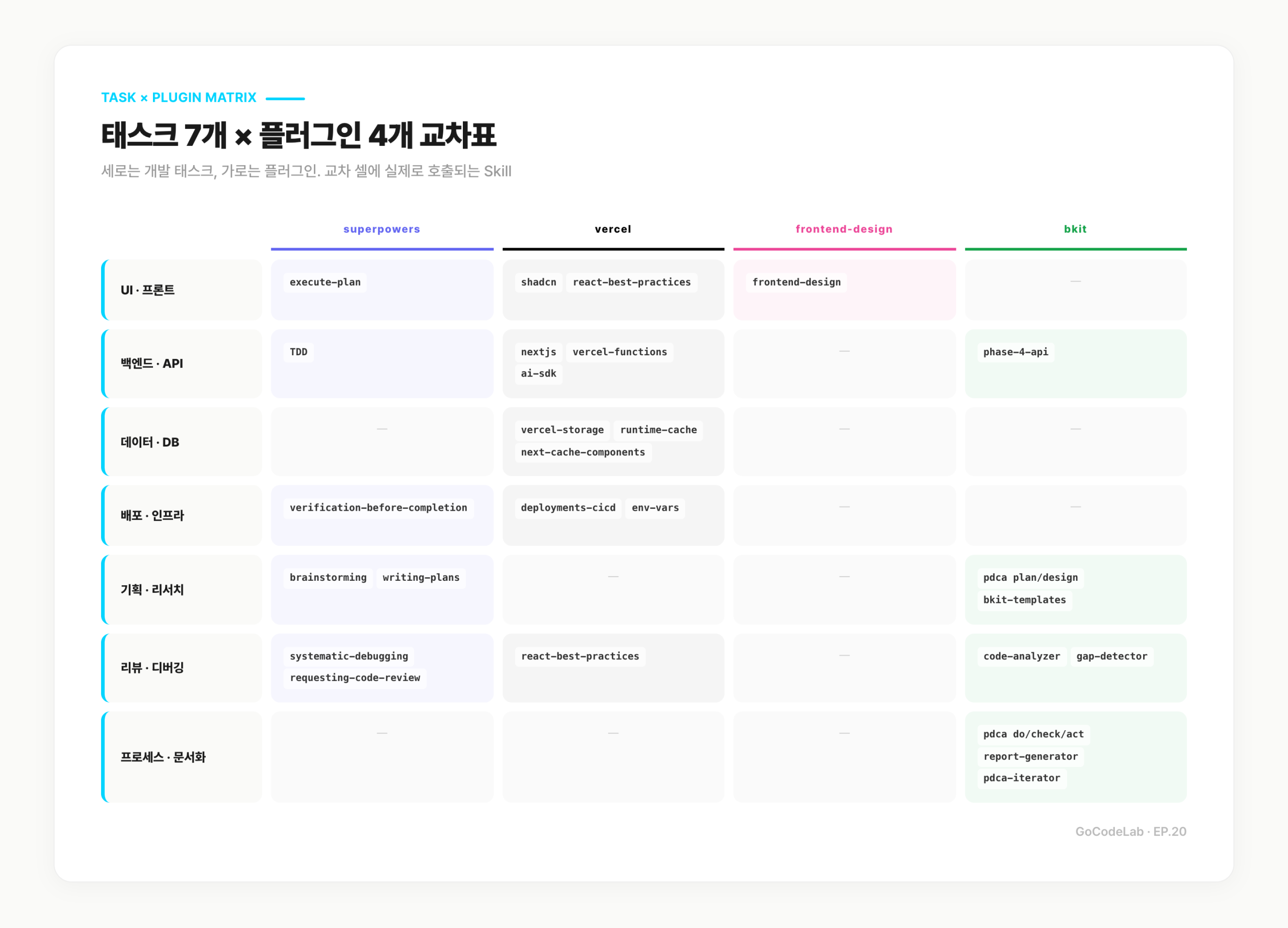 태스크 7개 × 플러그인 4개 교차 매트릭스 — 각 셀에 실제 호출되는 Skill